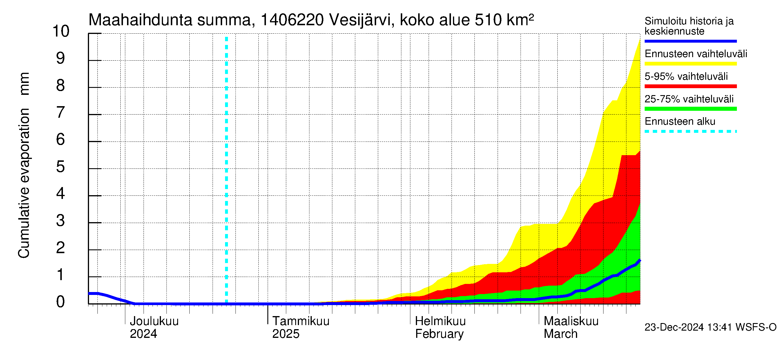 Kymijoen vesistöalue - Vesijärvi Vääksynjoki: Haihdunta maa-alueelta - summa