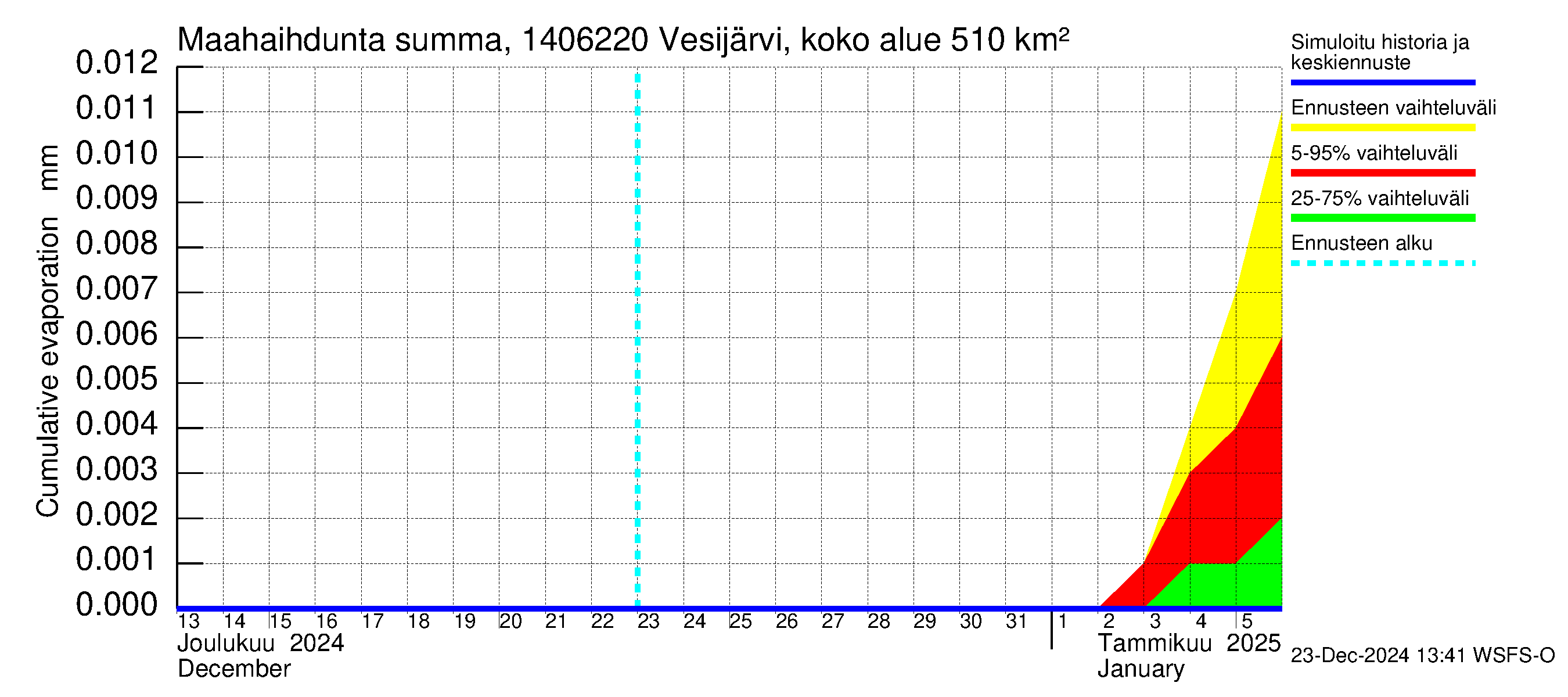 Kymijoen vesistöalue - Vesijärvi Vääksynjoki: Haihdunta maa-alueelta - summa