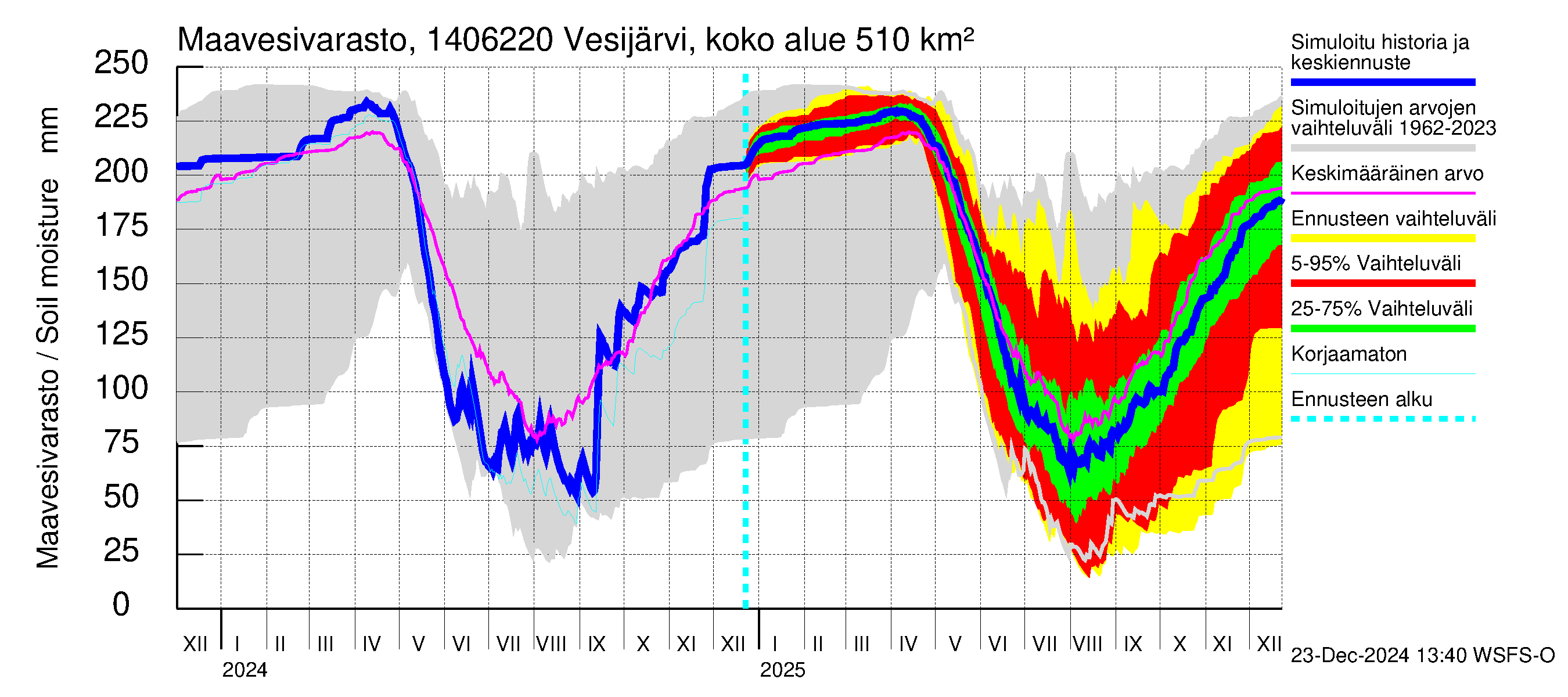 Kymijoen vesistöalue - Vesijärvi Vääksynjoki: Maavesivarasto