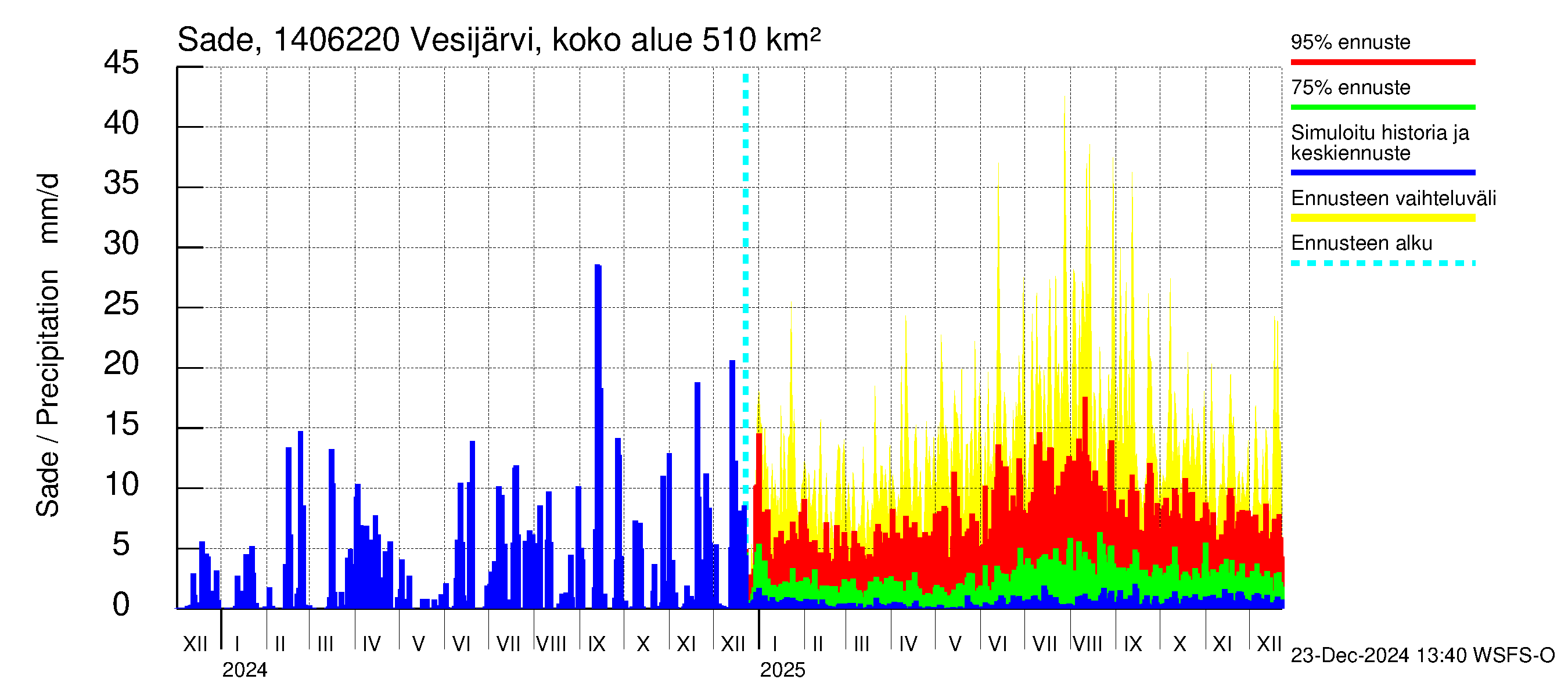 Kymijoen vesistöalue - Vesijärvi Vääksynjoki: Sade