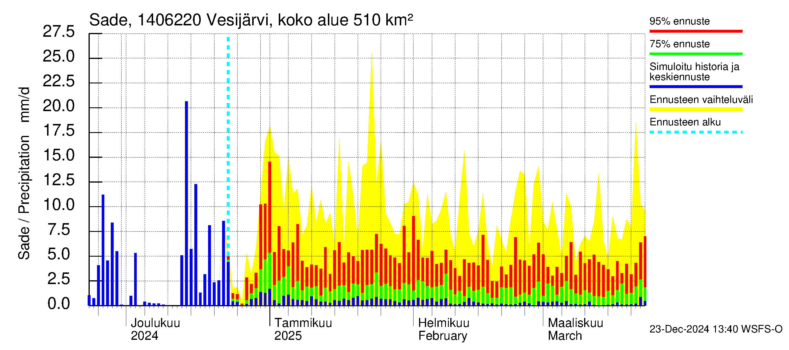 Kymijoen vesistöalue - Vesijärvi Vääksynjoki: Sade