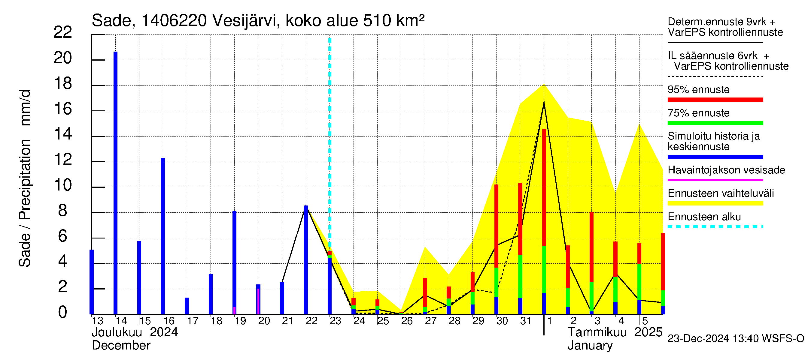 Kymijoen vesistöalue - Vesijärvi Vääksynjoki: Sade