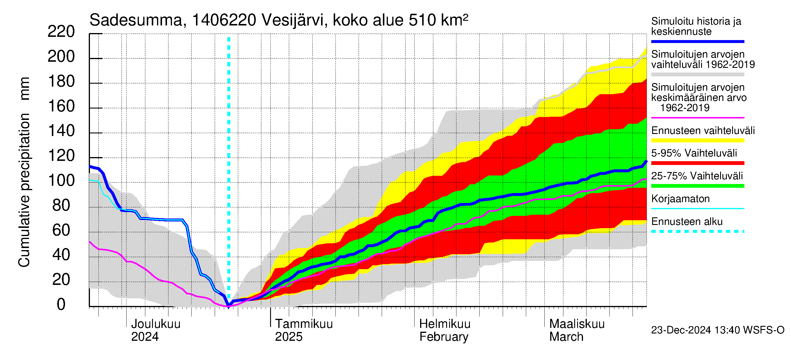 Kymijoen vesistöalue - Vesijärvi Vääksynjoki: Sade - summa