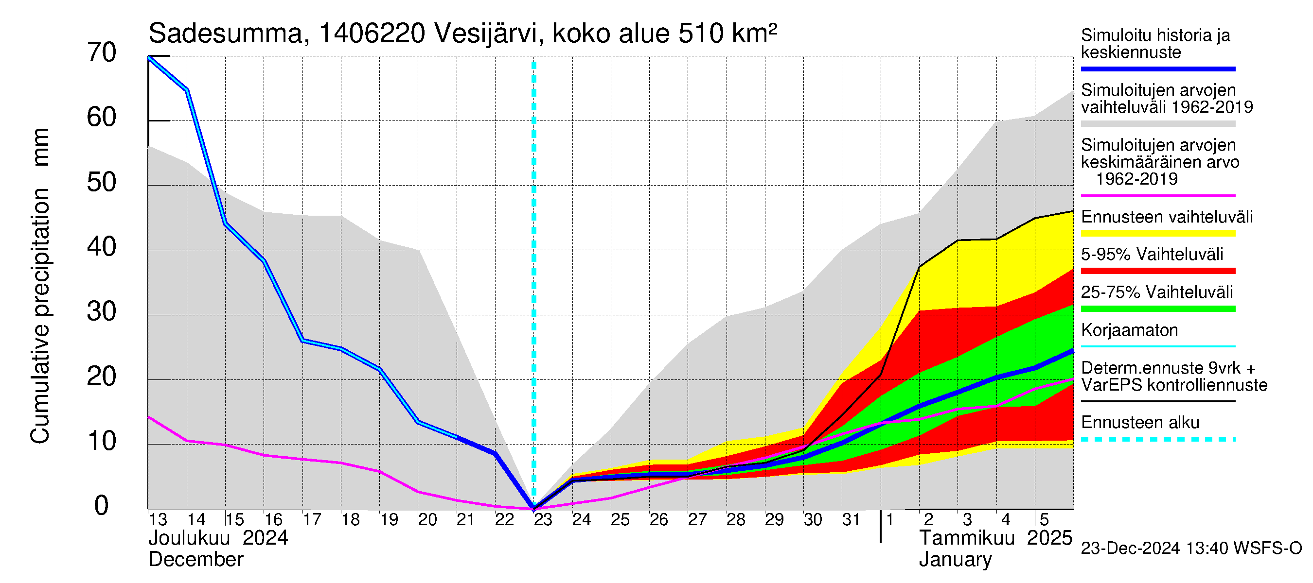 Kymijoen vesistöalue - Vesijärvi Vääksynjoki: Sade - summa