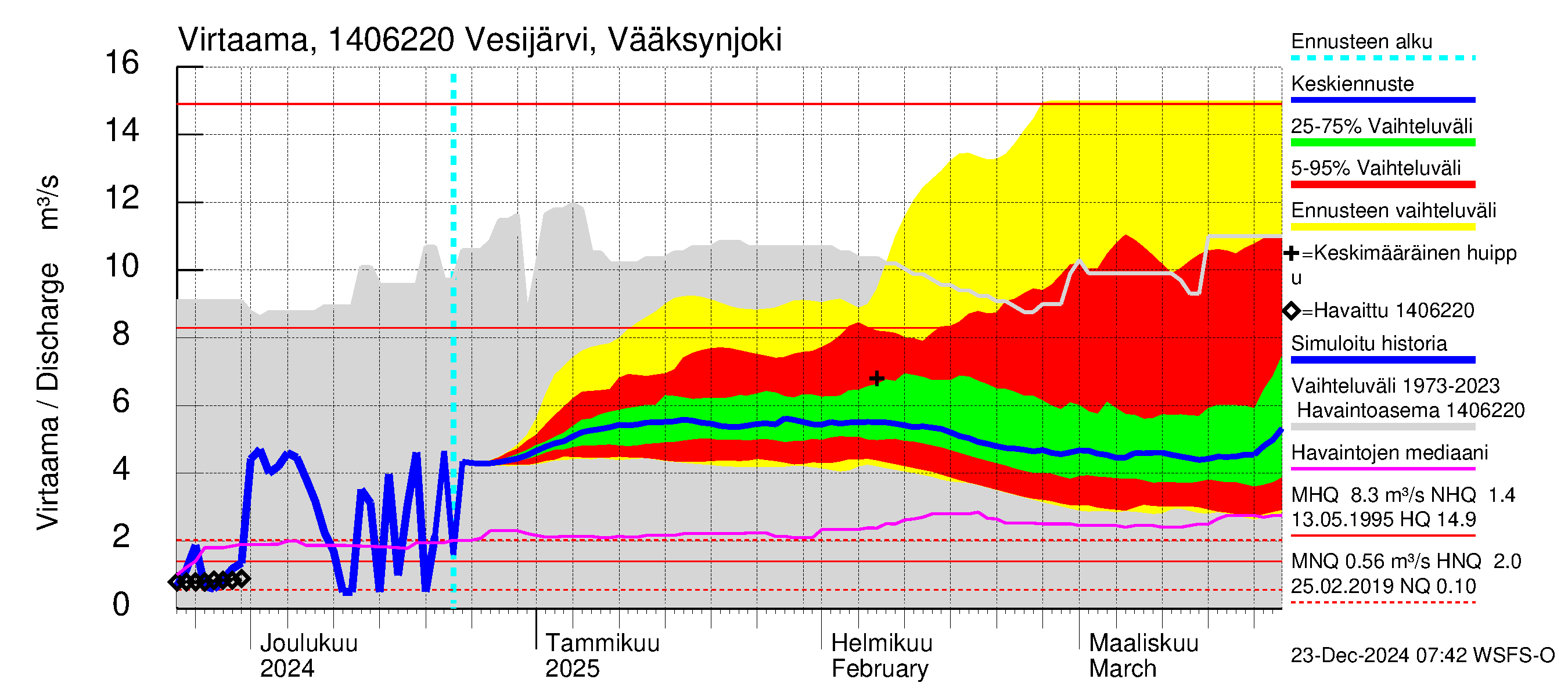 Kymijoen vesistöalue - Vesijärvi Vääksynjoki: Virtaama / juoksutus - jakaumaennuste