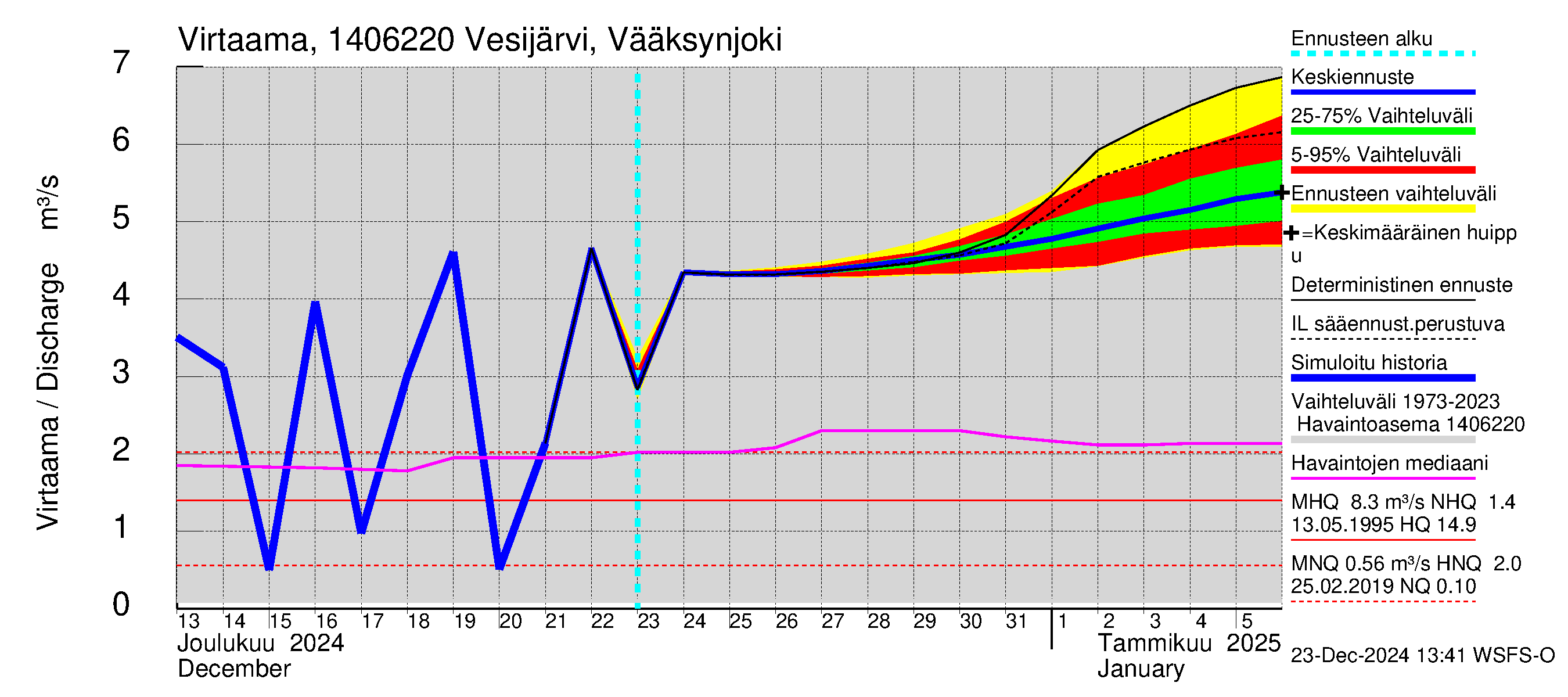 Kymijoen vesistöalue - Vesijärvi Vääksynjoki: Virtaama / juoksutus - jakaumaennuste