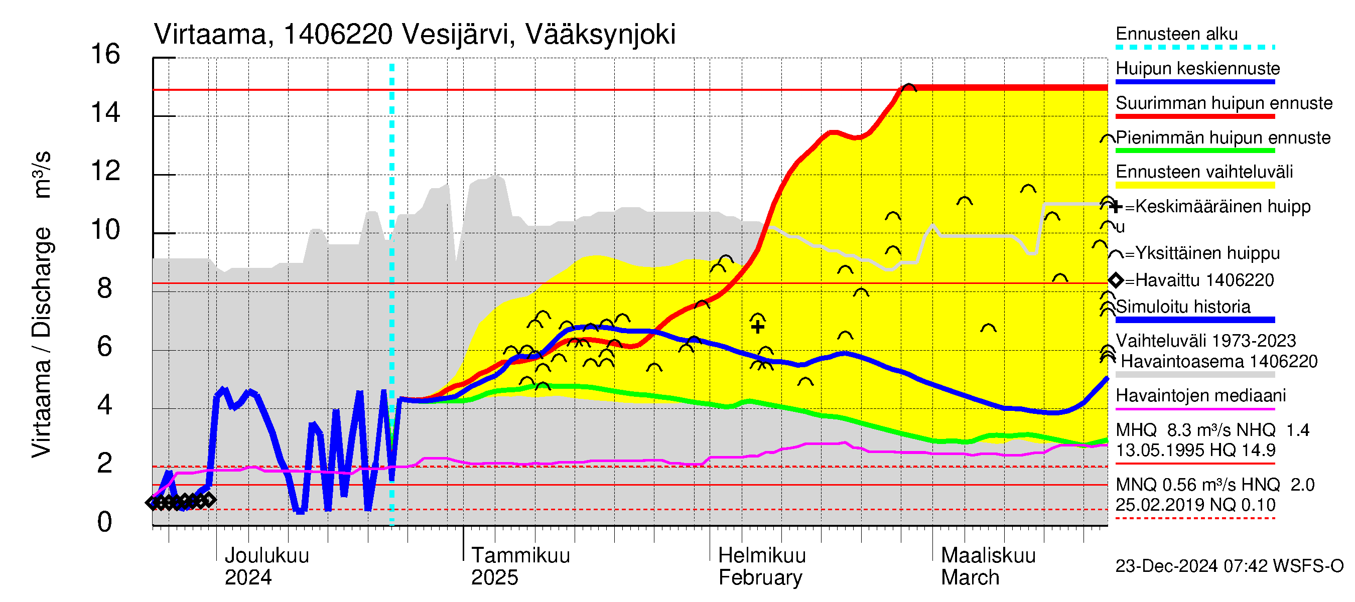 Kymijoen vesistöalue - Vesijärvi Vääksynjoki: Virtaama / juoksutus - huippujen keski- ja ääriennusteet