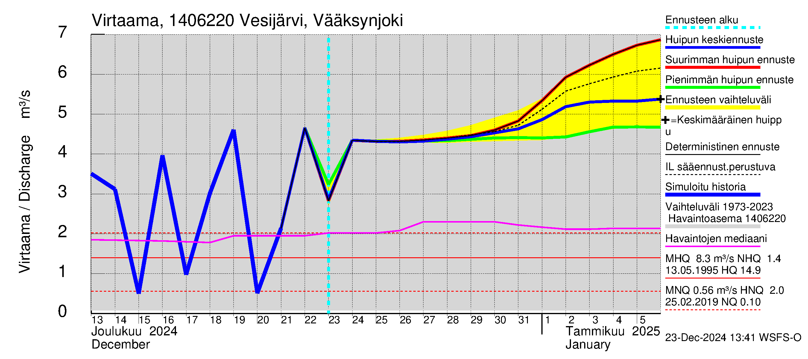 Kymijoen vesistöalue - Vesijärvi Vääksynjoki: Virtaama / juoksutus - huippujen keski- ja ääriennusteet