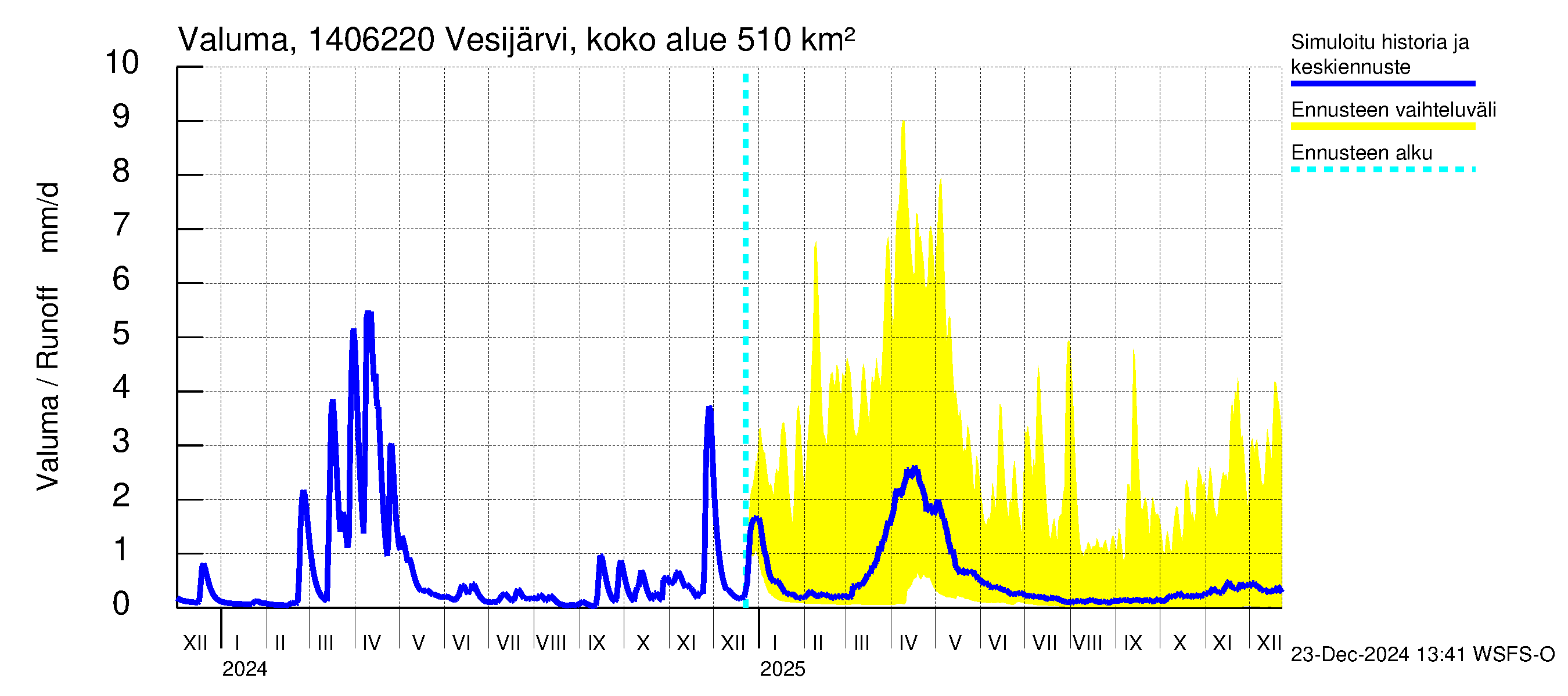 Kymijoen vesistöalue - Vesijärvi Vääksynjoki: Valuma