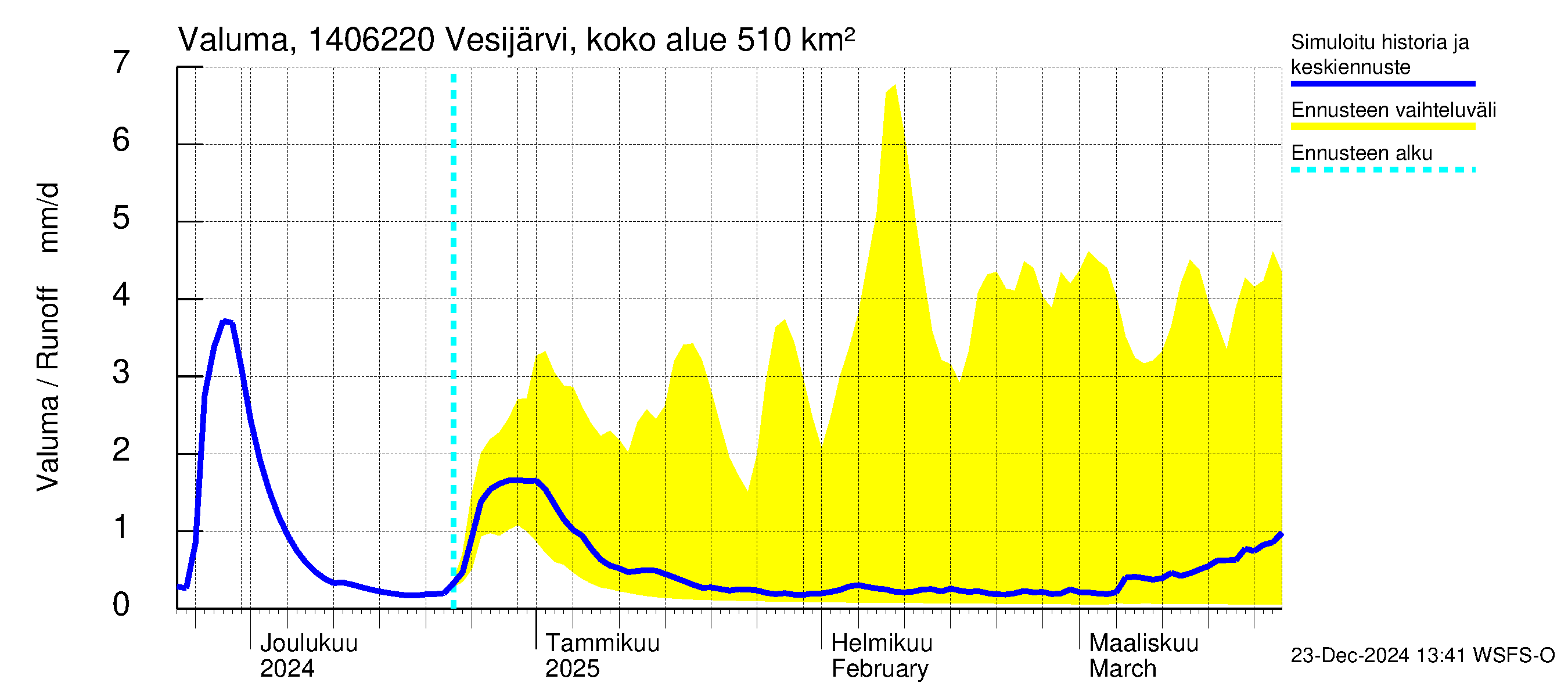 Kymijoen vesistöalue - Vesijärvi Vääksynjoki: Valuma