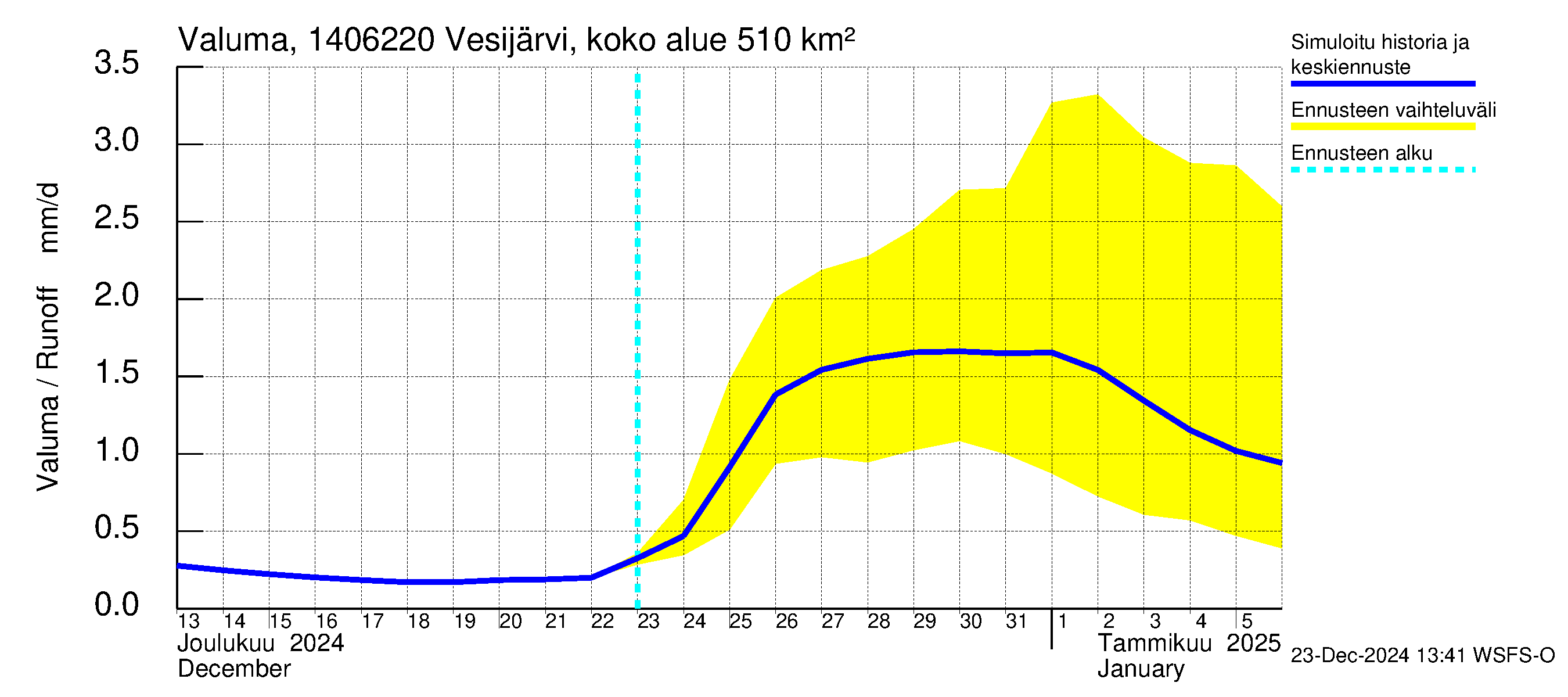 Kymijoen vesistöalue - Vesijärvi Vääksynjoki: Valuma