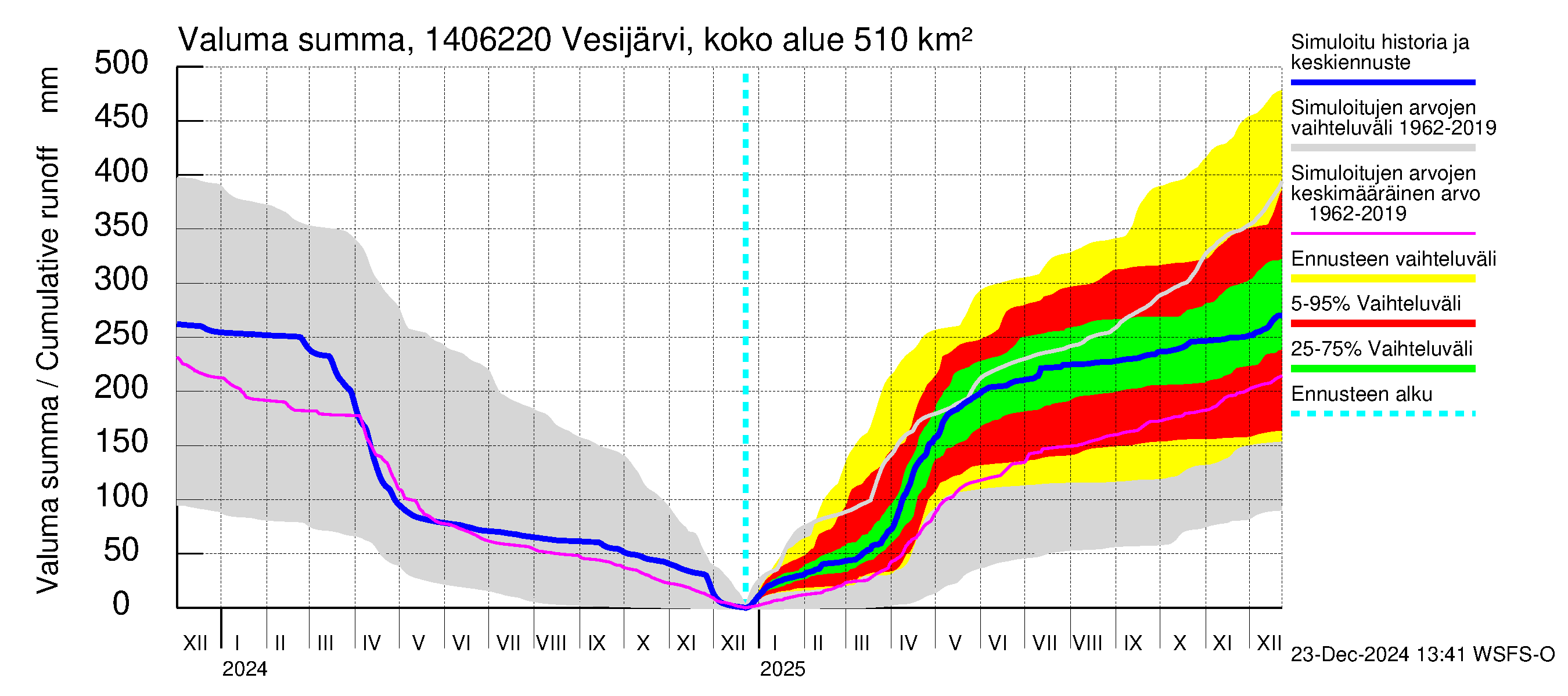 Kymijoen vesistöalue - Vesijärvi Vääksynjoki: Valuma - summa