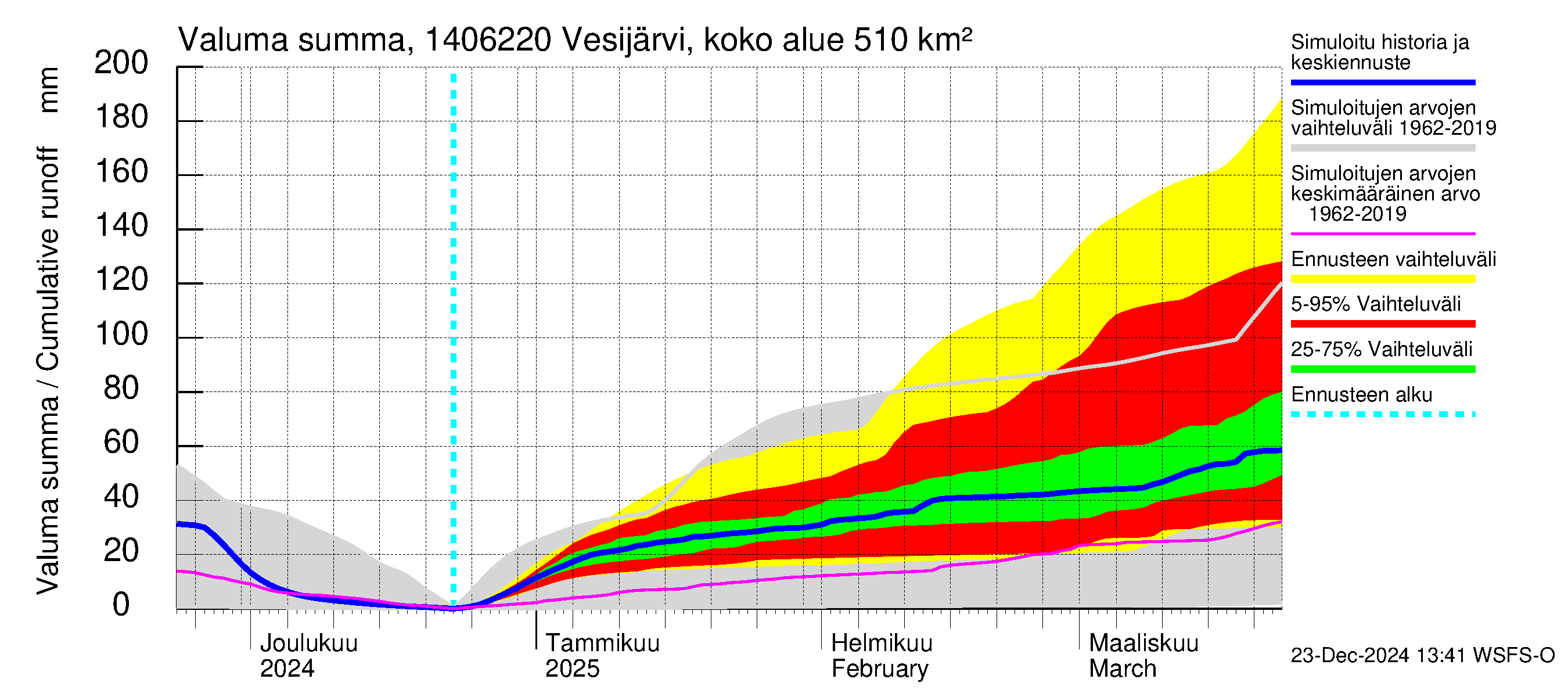 Kymijoen vesistöalue - Vesijärvi Vääksynjoki: Valuma - summa