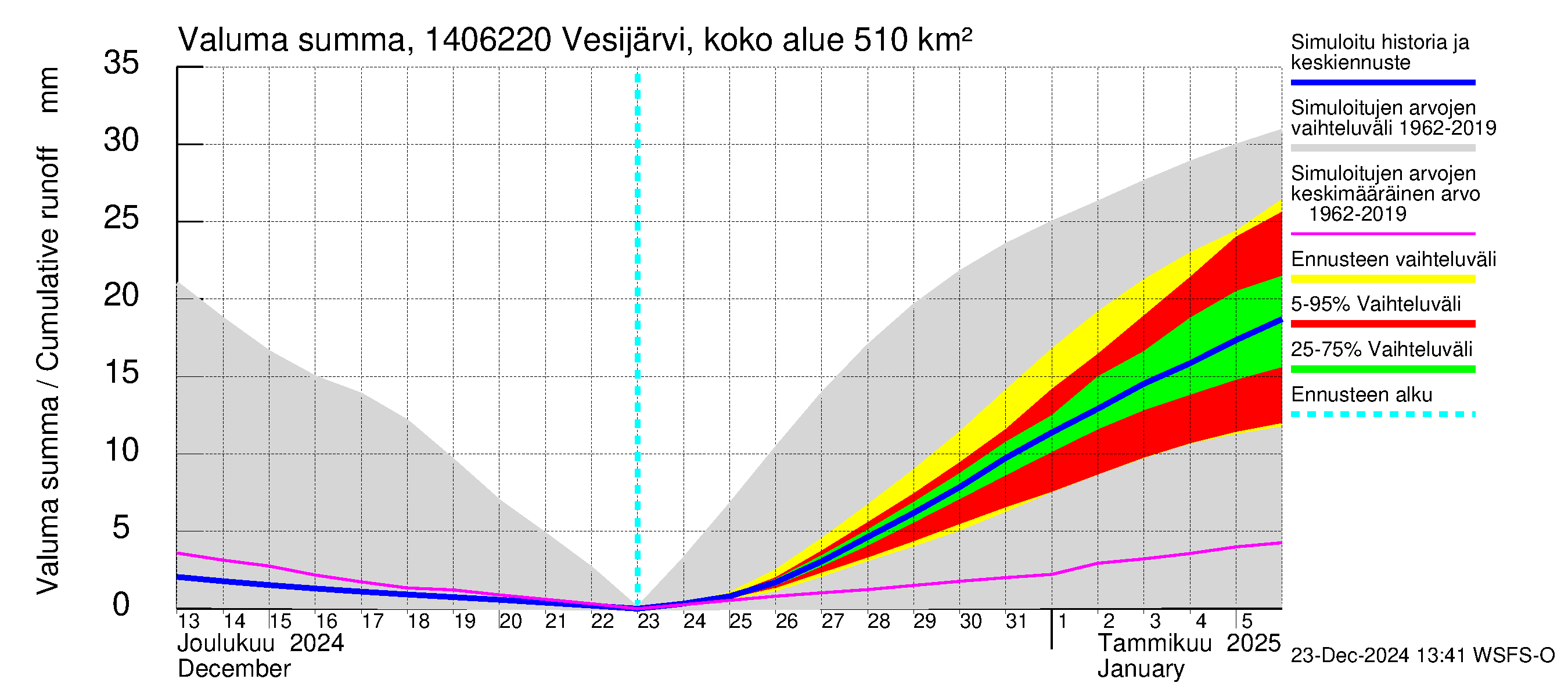 Kymijoen vesistöalue - Vesijärvi Vääksynjoki: Valuma - summa