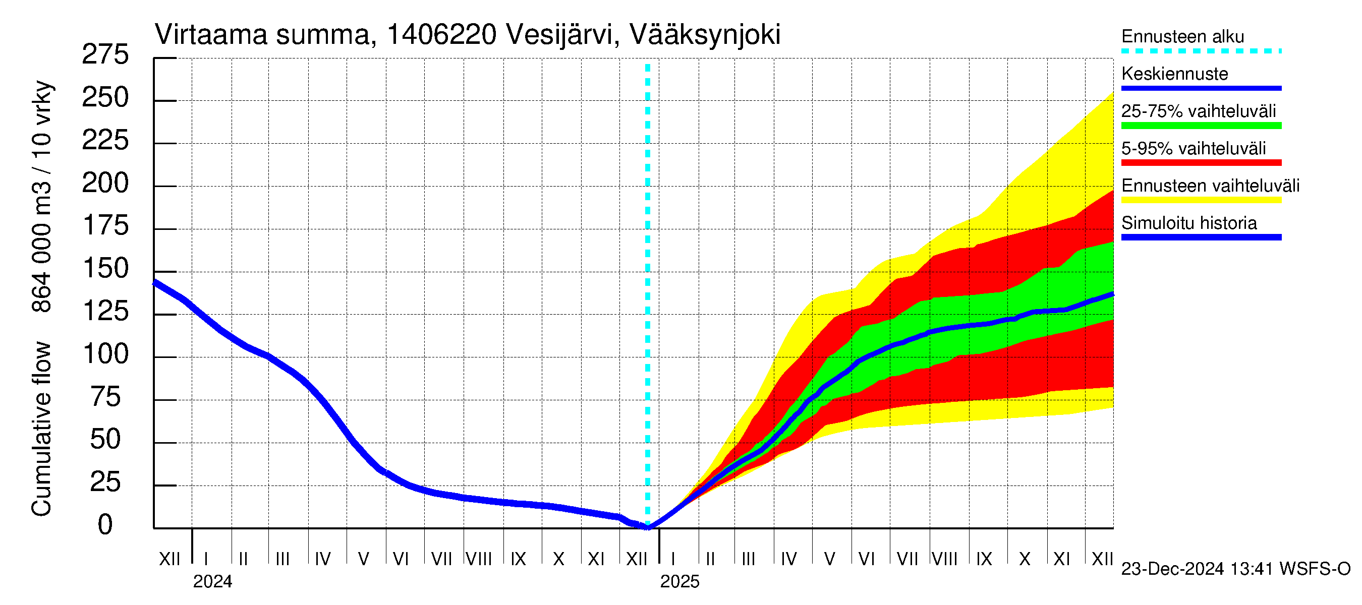 Kymijoen vesistöalue - Vesijärvi Vääksynjoki: Virtaama / juoksutus - summa