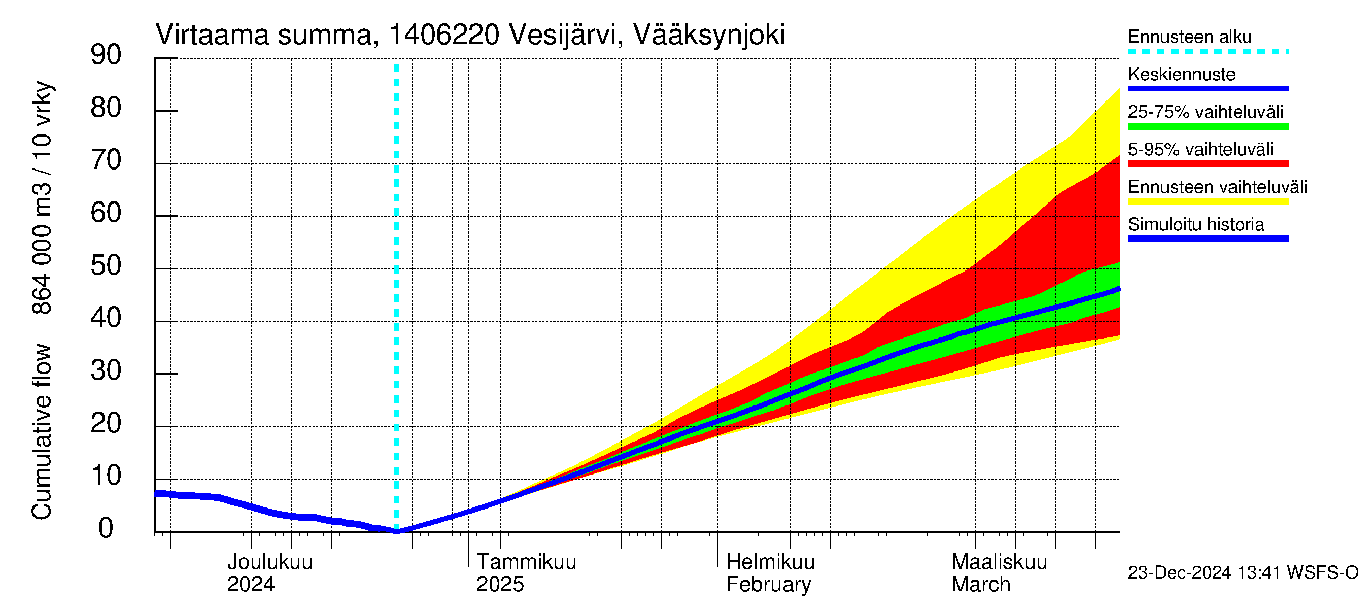 Kymijoen vesistöalue - Vesijärvi Vääksynjoki: Virtaama / juoksutus - summa