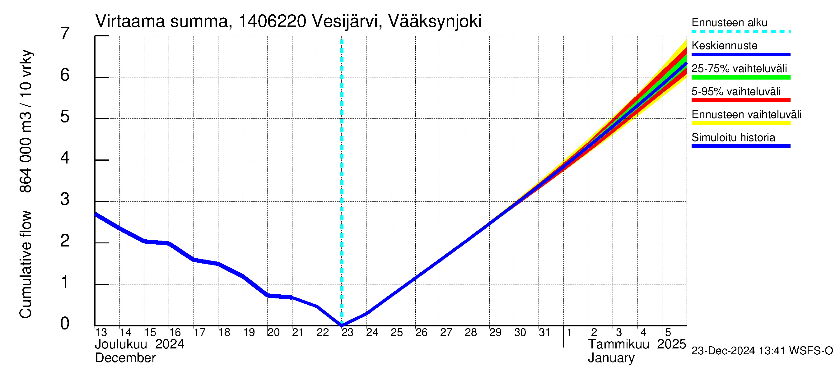 Kymijoen vesistöalue - Vesijärvi Vääksynjoki: Virtaama / juoksutus - summa