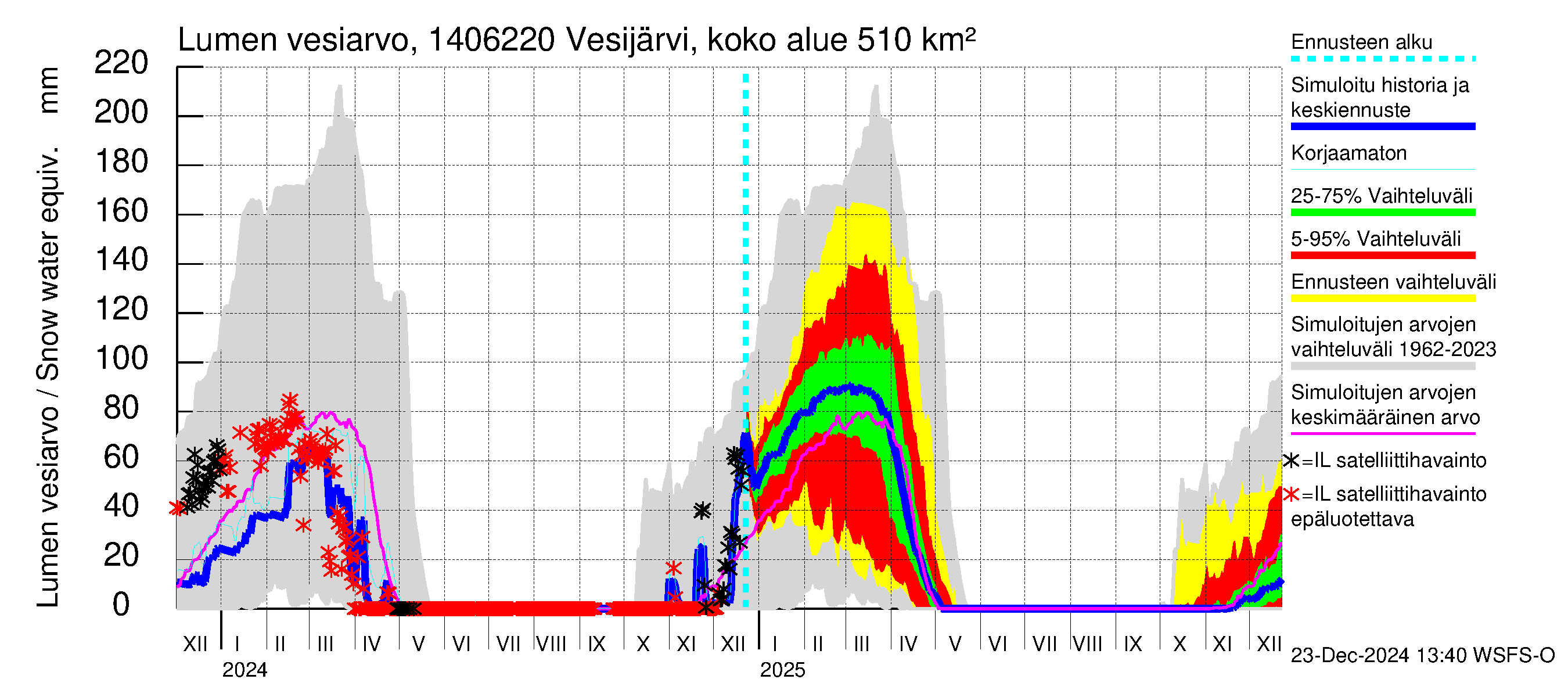 Kymijoen vesistöalue - Vesijärvi Vääksynjoki: Lumen vesiarvo