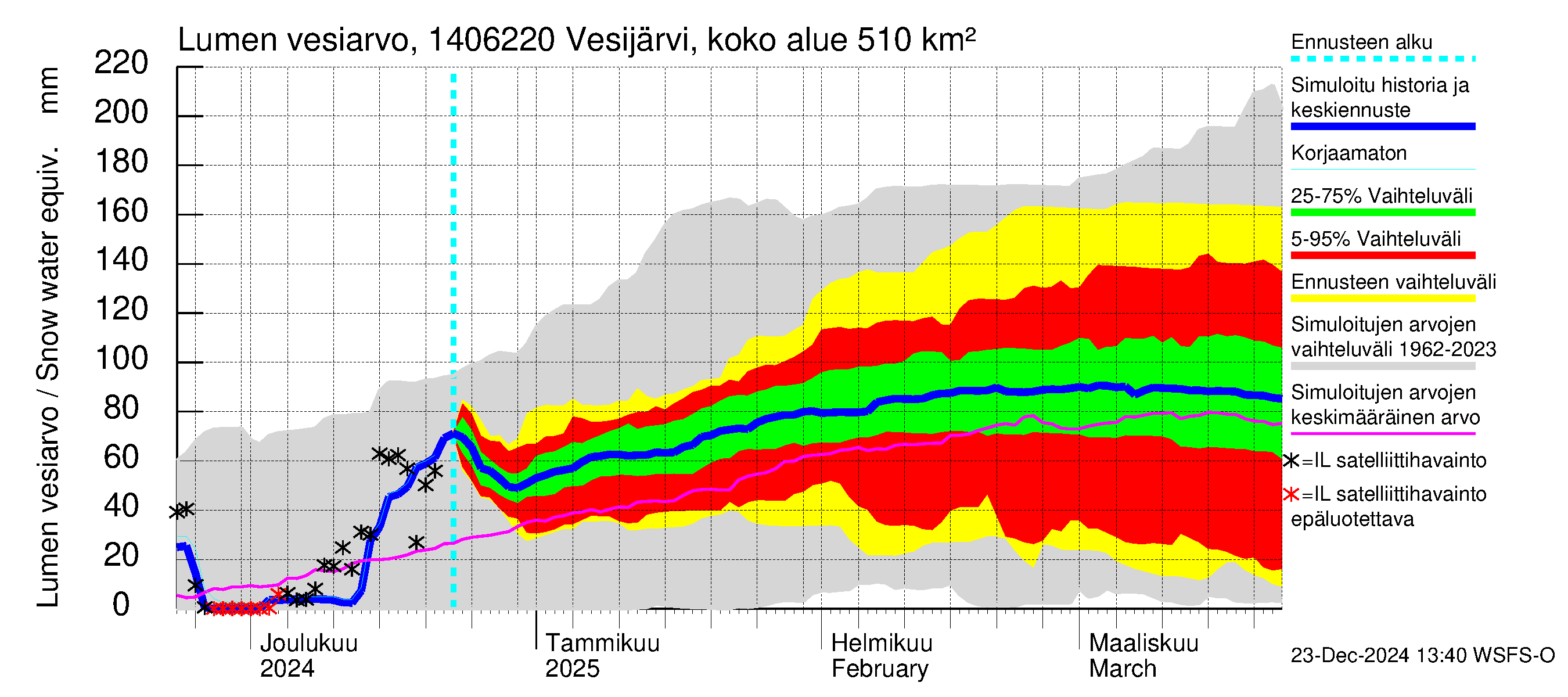 Kymijoen vesistöalue - Vesijärvi Vääksynjoki: Lumen vesiarvo