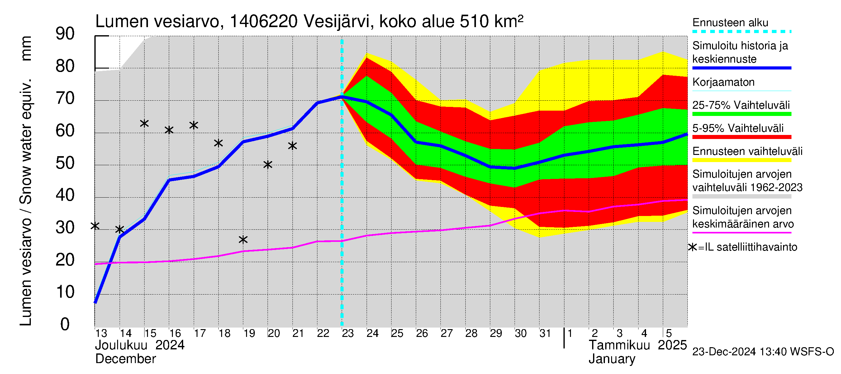 Kymijoen vesistöalue - Vesijärvi Vääksynjoki: Lumen vesiarvo