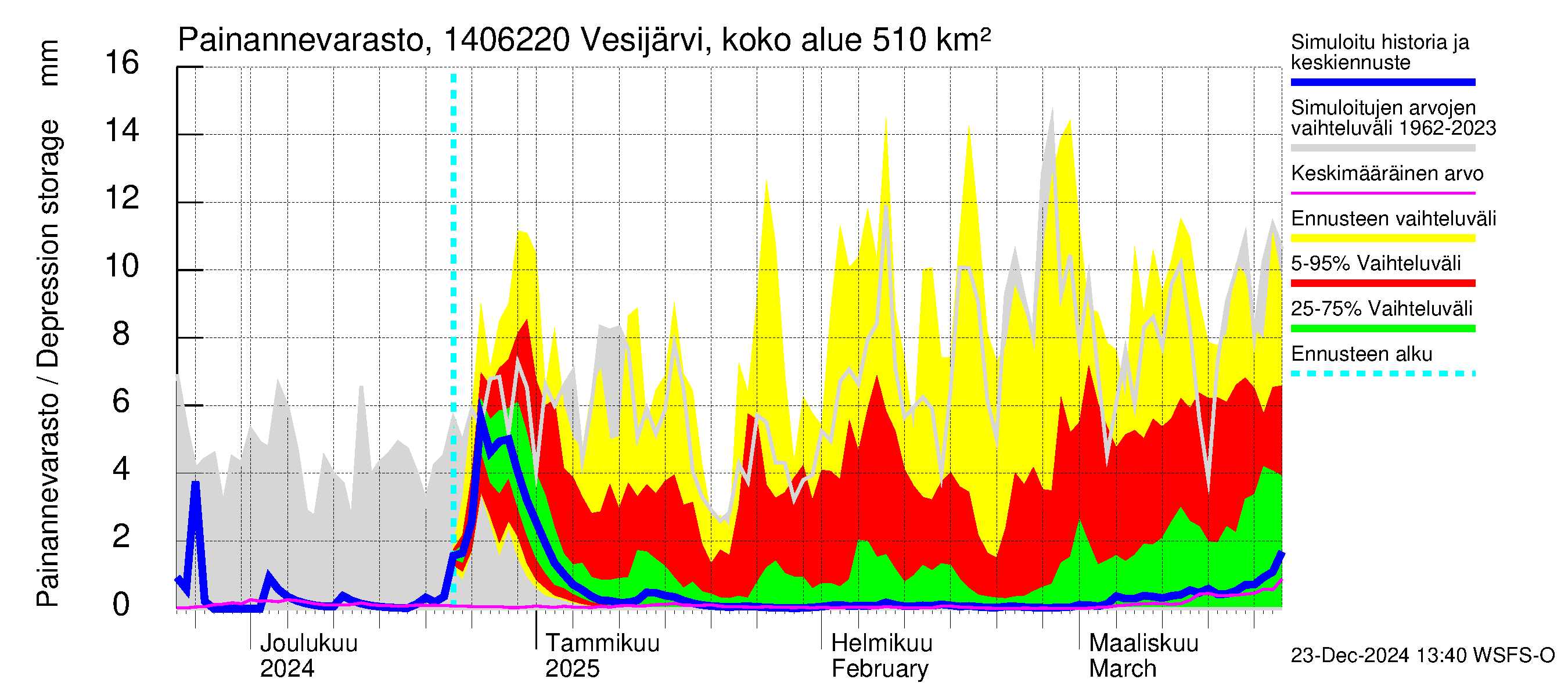 Kymijoen vesistöalue - Vesijärvi Vääksynjoki: Painannevarasto