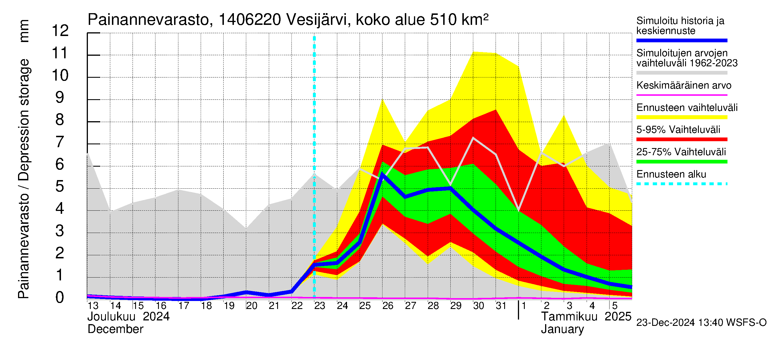 Kymijoen vesistöalue - Vesijärvi Vääksynjoki: Painannevarasto