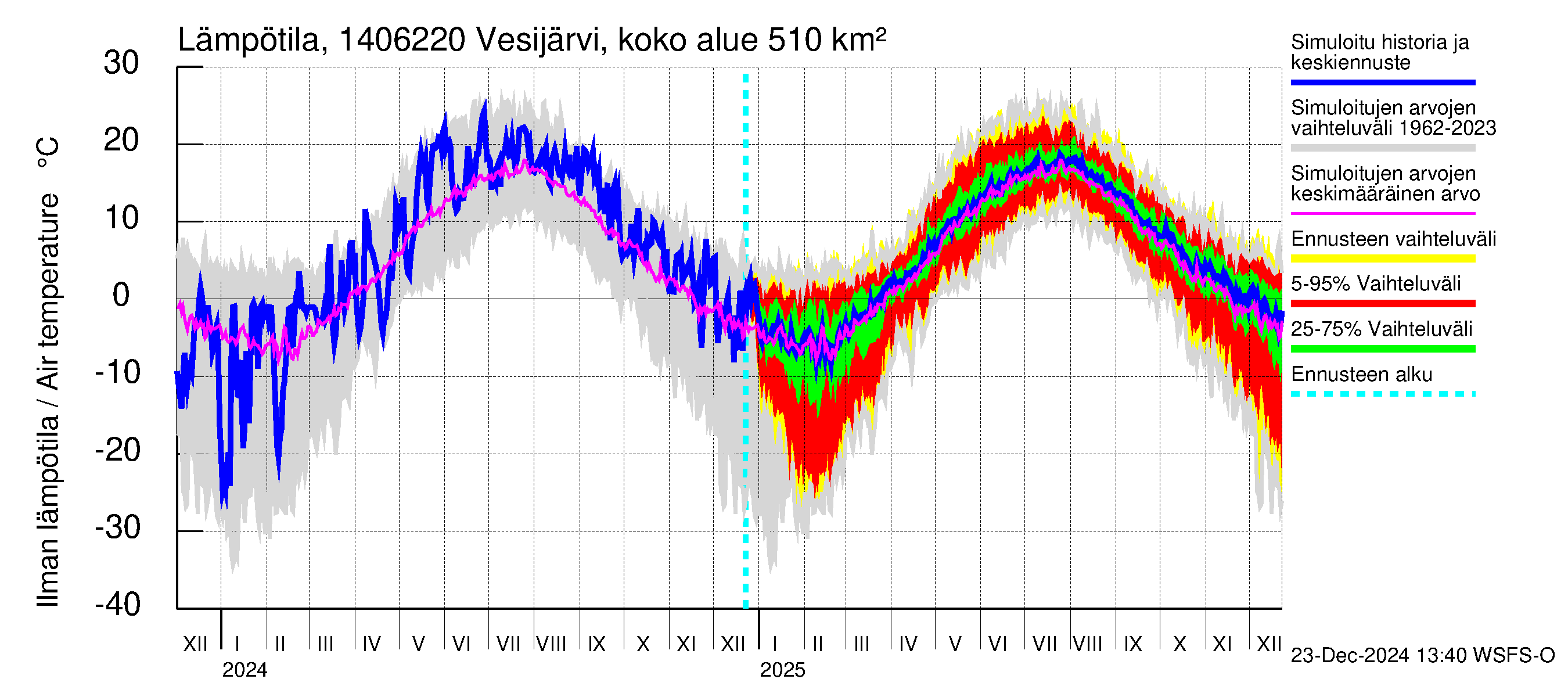 Kymijoen vesistöalue - Vesijärvi Vääksynjoki: Ilman lämpötila