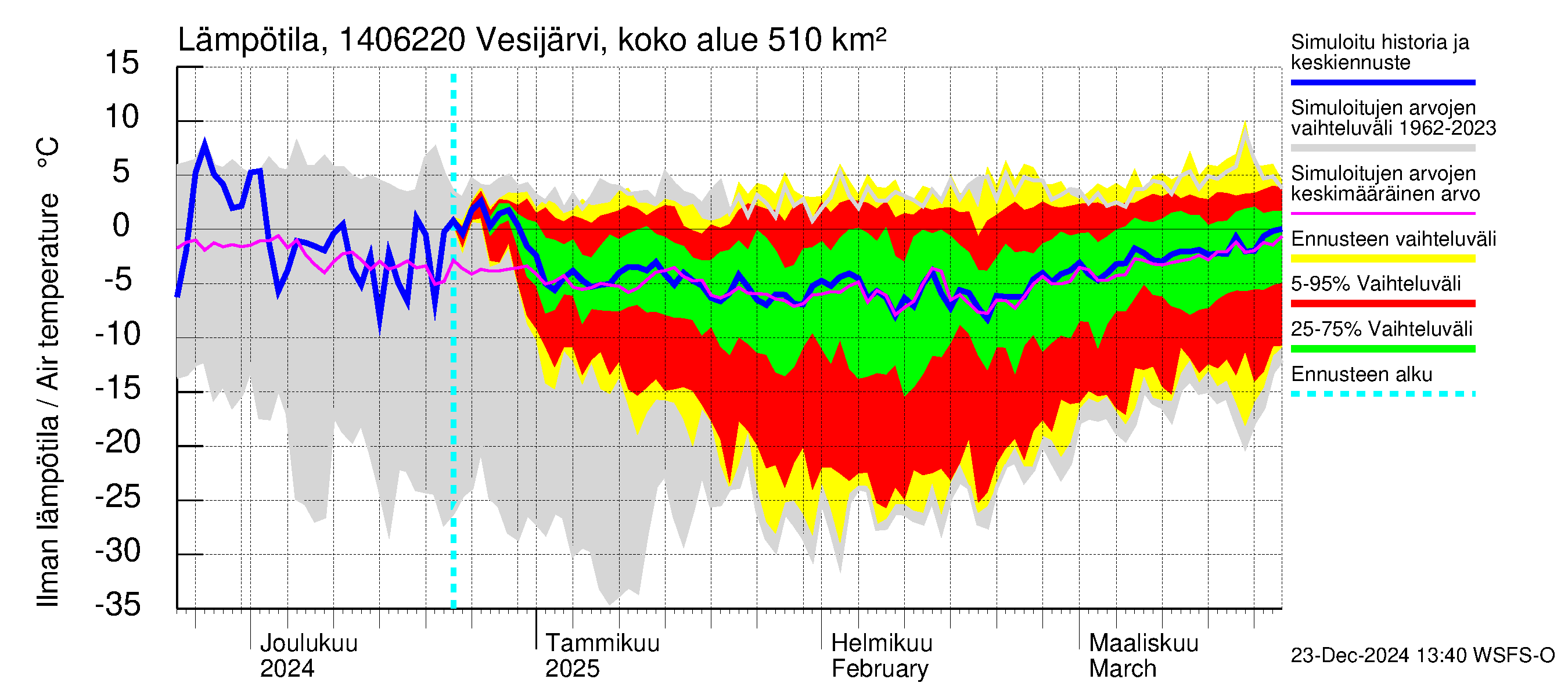 Kymijoen vesistöalue - Vesijärvi Vääksynjoki: Ilman lämpötila