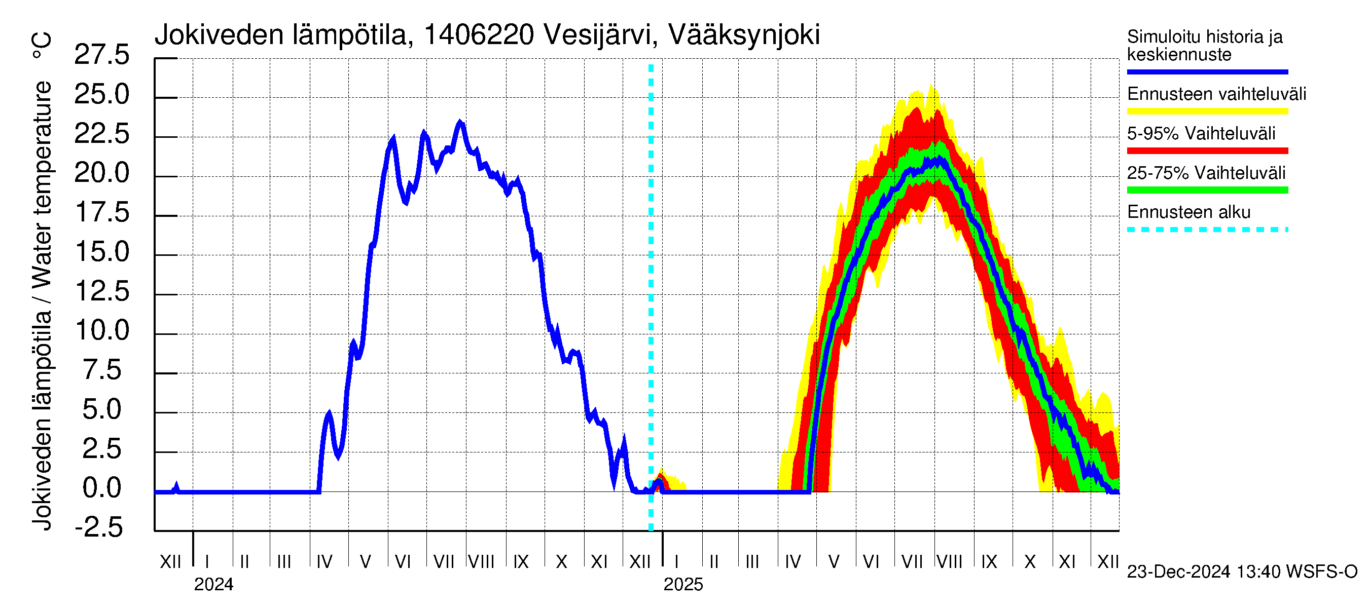 Kymijoen vesistöalue - Vesijärvi Vääksynjoki: Jokiveden lämpötila