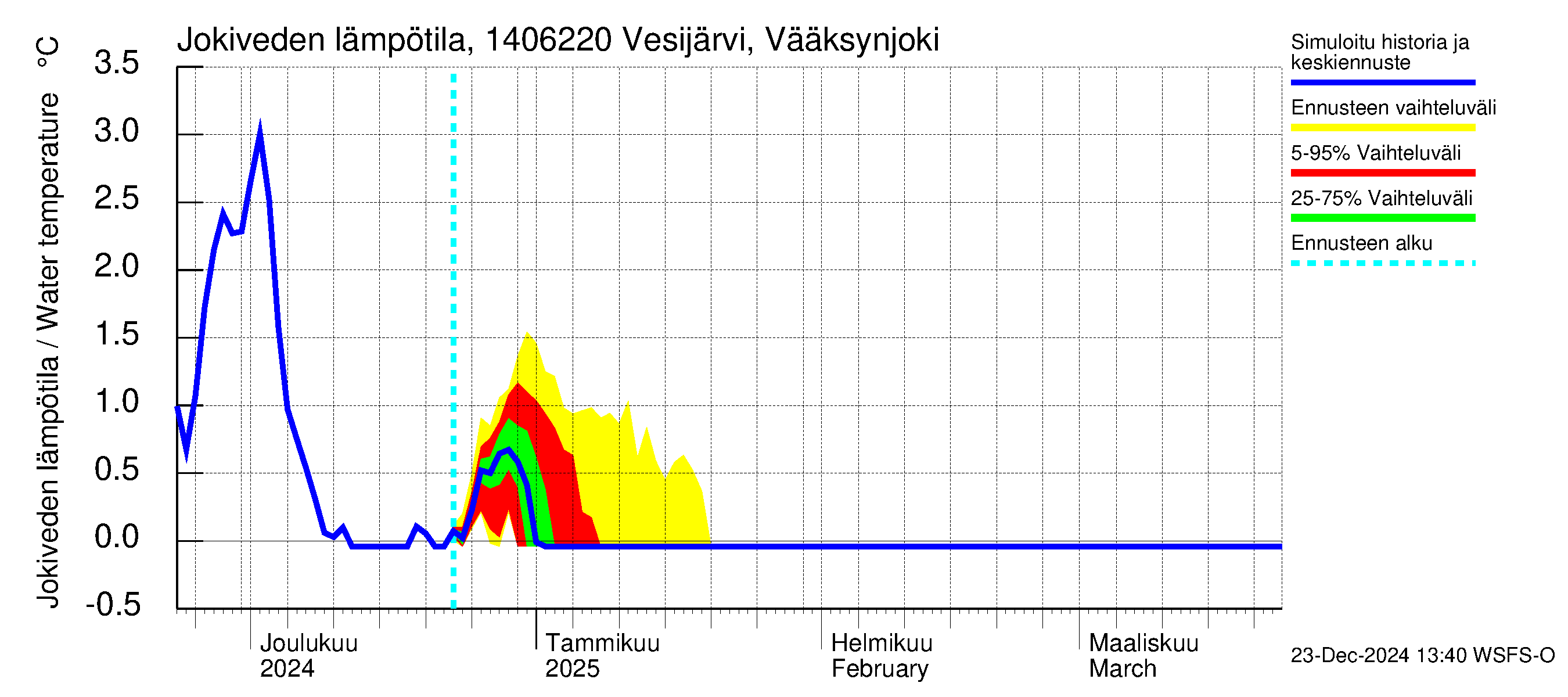 Kymijoen vesistöalue - Vesijärvi Vääksynjoki: Jokiveden lämpötila