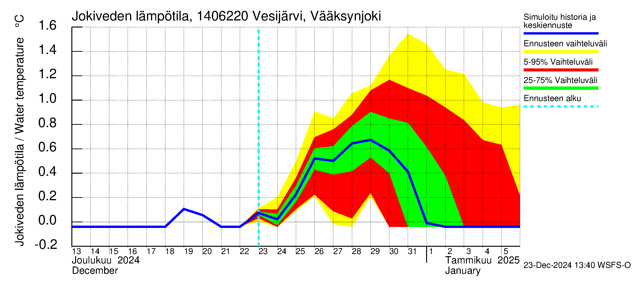 Kymijoen vesistöalue - Vesijärvi Vääksynjoki: Jokiveden lämpötila