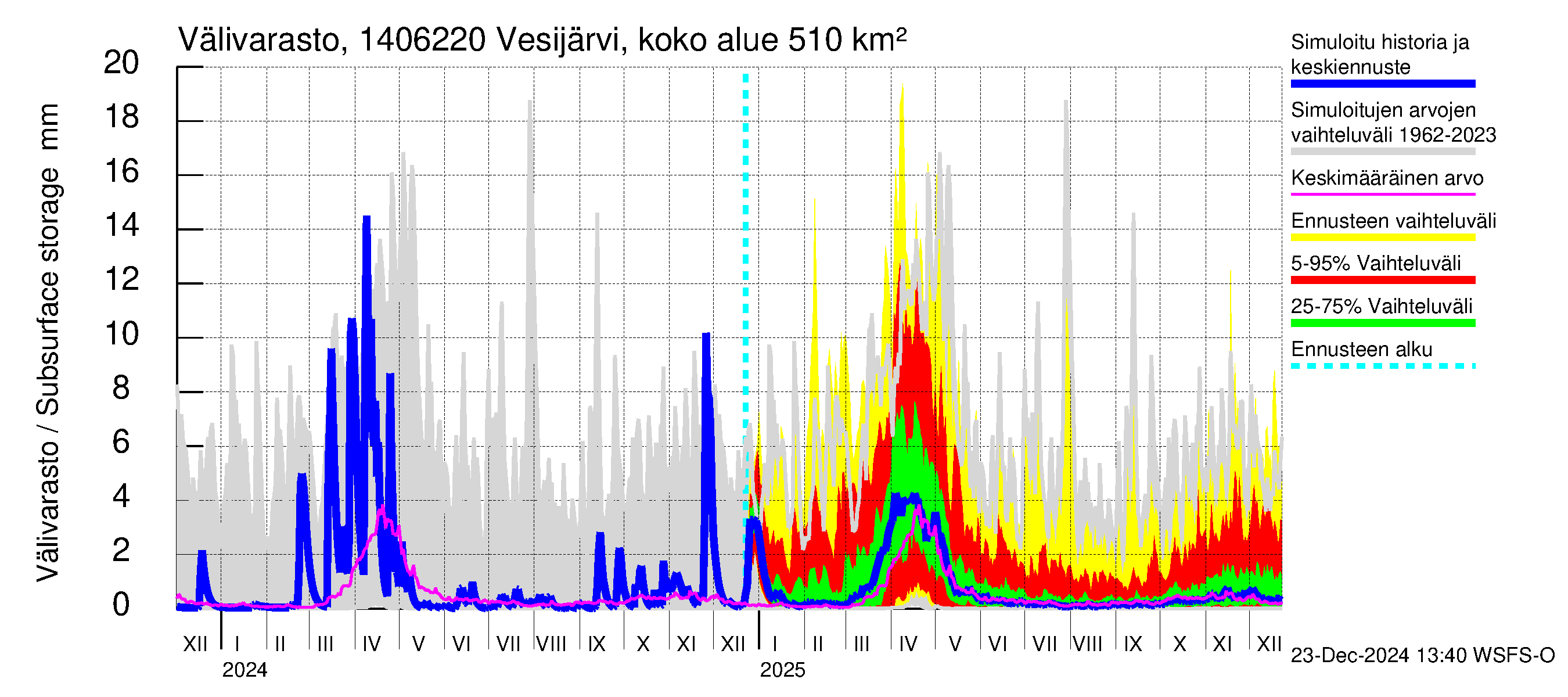 Kymijoen vesistöalue - Vesijärvi Vääksynjoki: Välivarasto