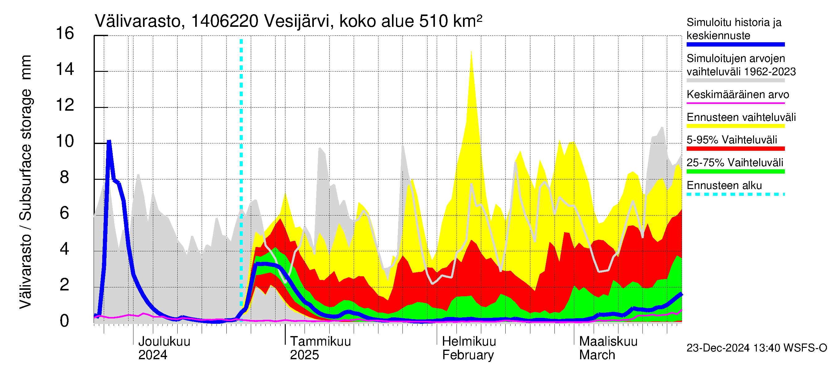 Kymijoen vesistöalue - Vesijärvi Vääksynjoki: Välivarasto