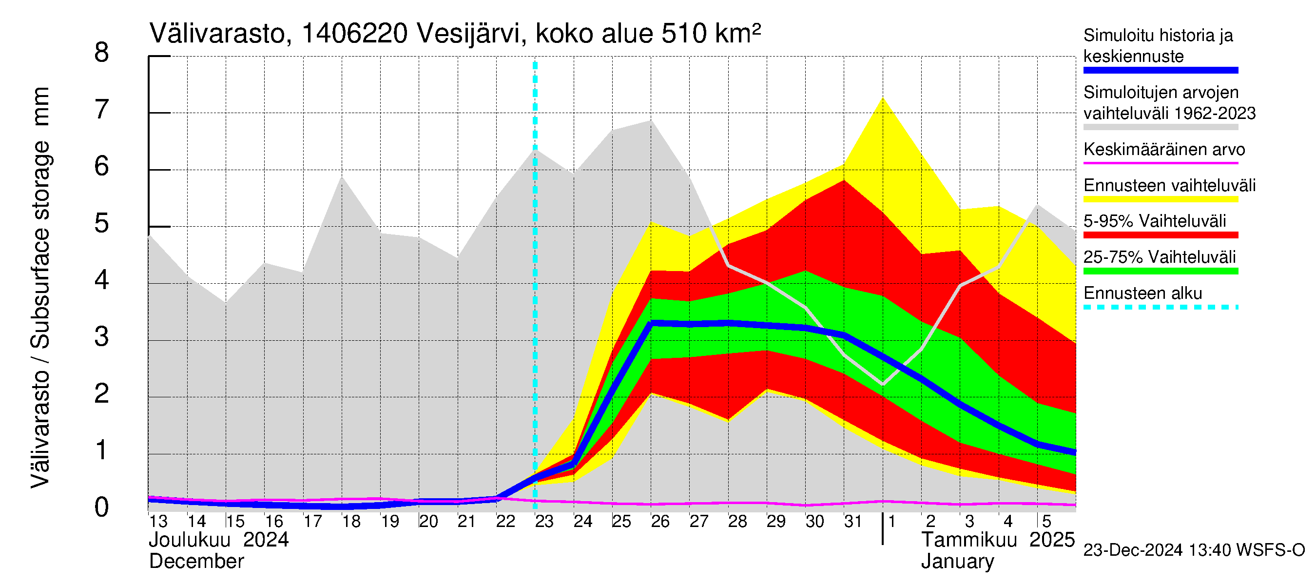 Kymijoen vesistöalue - Vesijärvi Vääksynjoki: Välivarasto