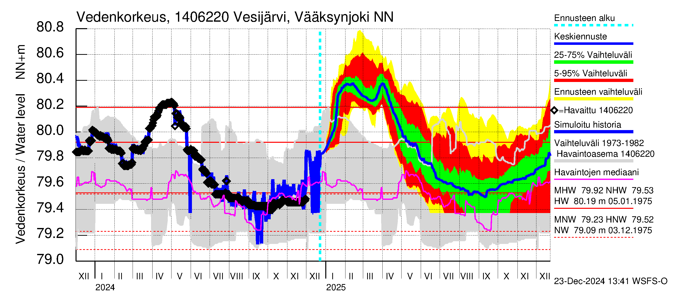 Kymijoen vesistöalue - Vesijärvi Vääksynjoki: Vedenkorkeus - jakaumaennuste