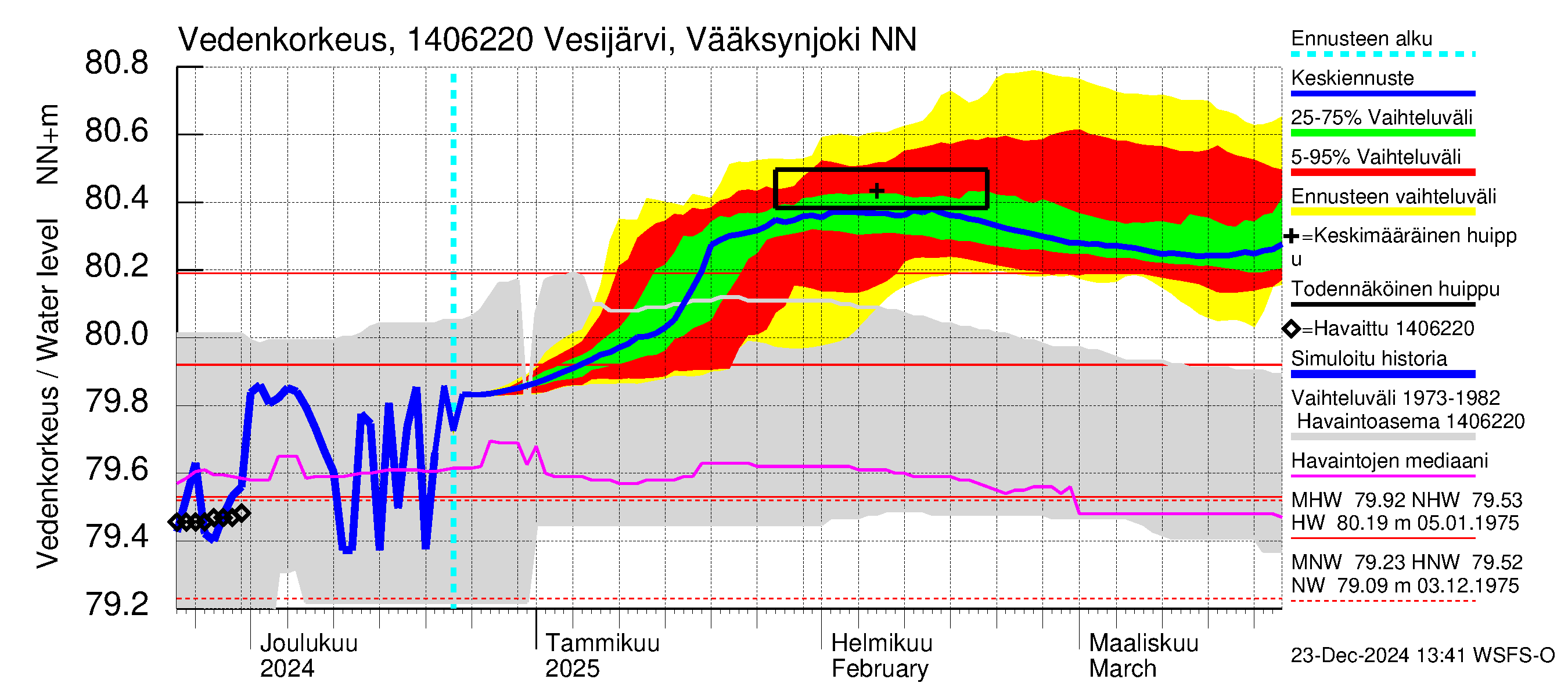 Kymijoen vesistöalue - Vesijärvi Vääksynjoki: Vedenkorkeus - jakaumaennuste