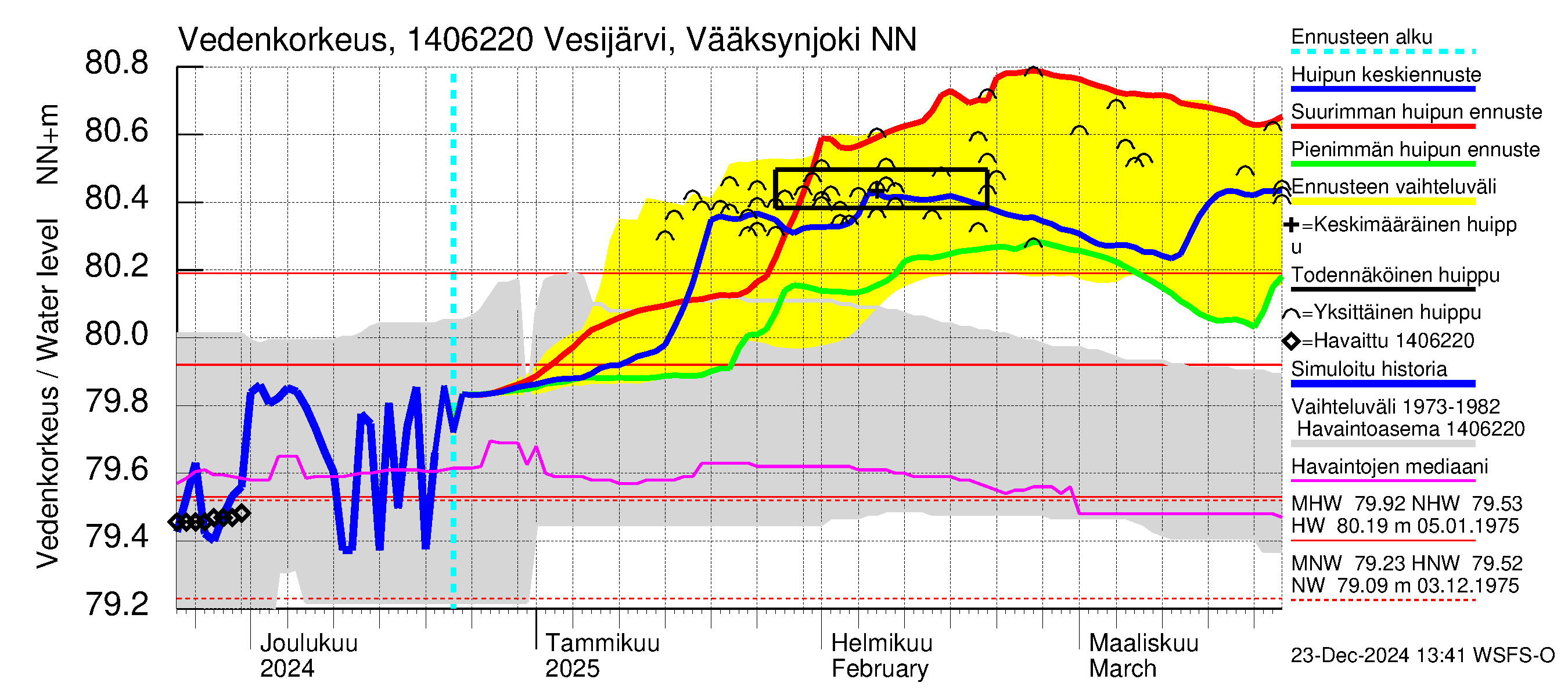 Kymijoen vesistöalue - Vesijärvi Vääksynjoki: Vedenkorkeus - huippujen keski- ja ääriennusteet