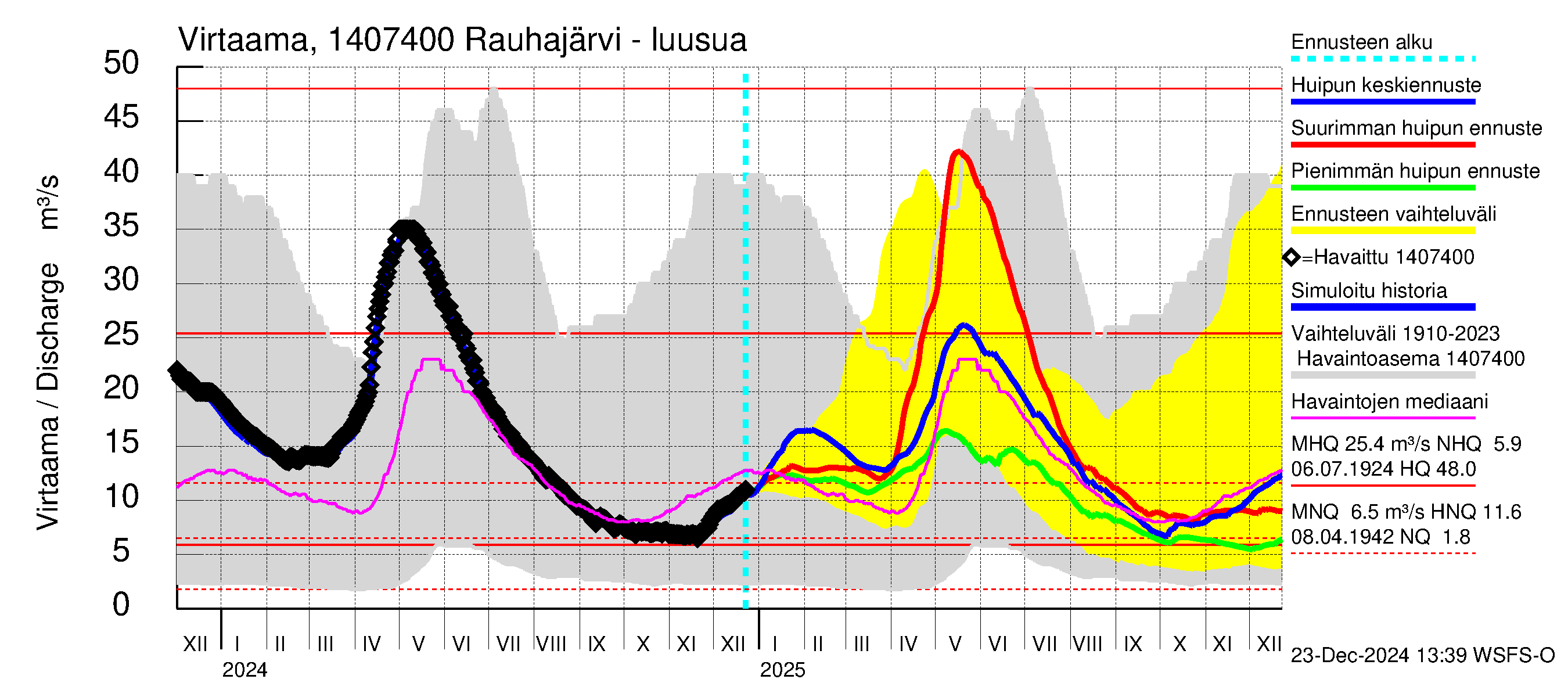 Kymijoen vesistöalue - Rauhajärvi: Lähtövirtaama / juoksutus - huippujen keski- ja ääriennusteet