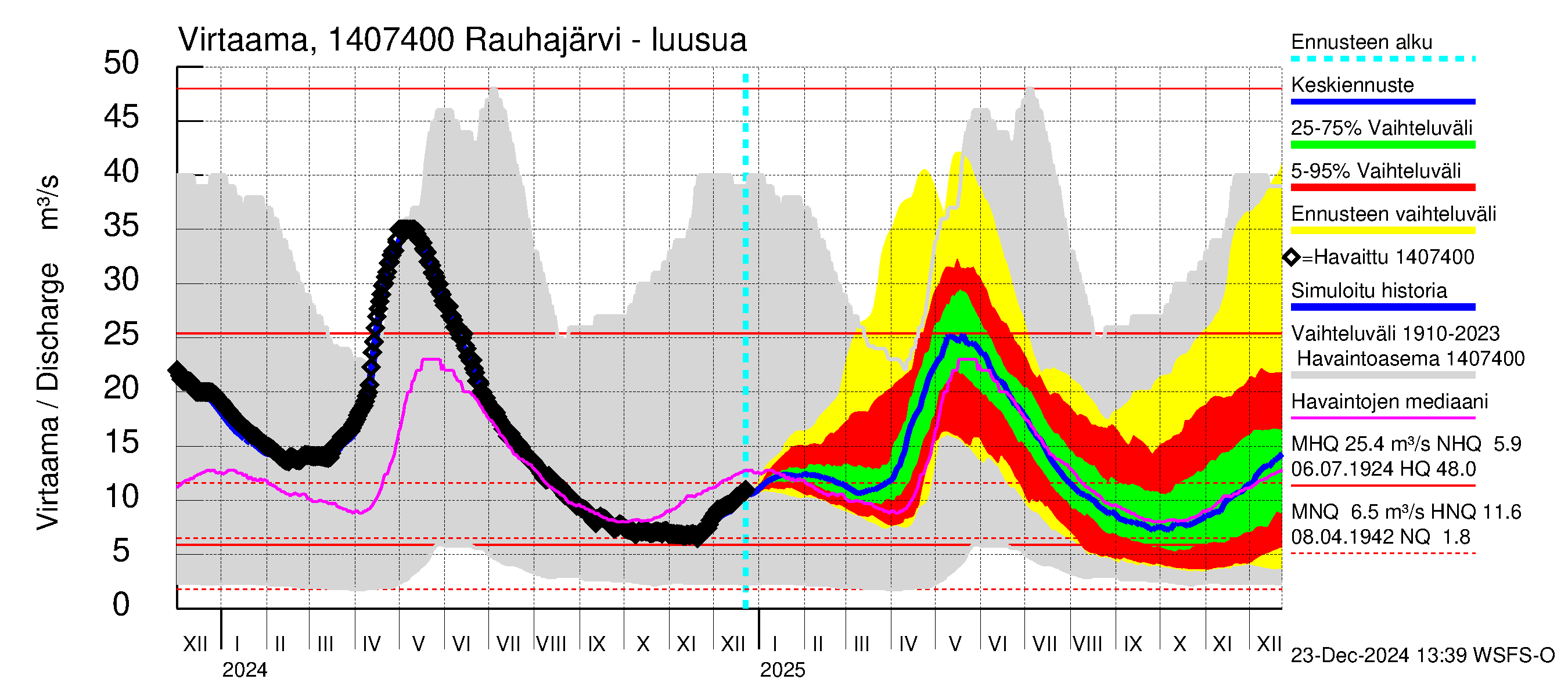 Kymijoen vesistöalue - Rauhajärvi: Lähtövirtaama / juoksutus - jakaumaennuste