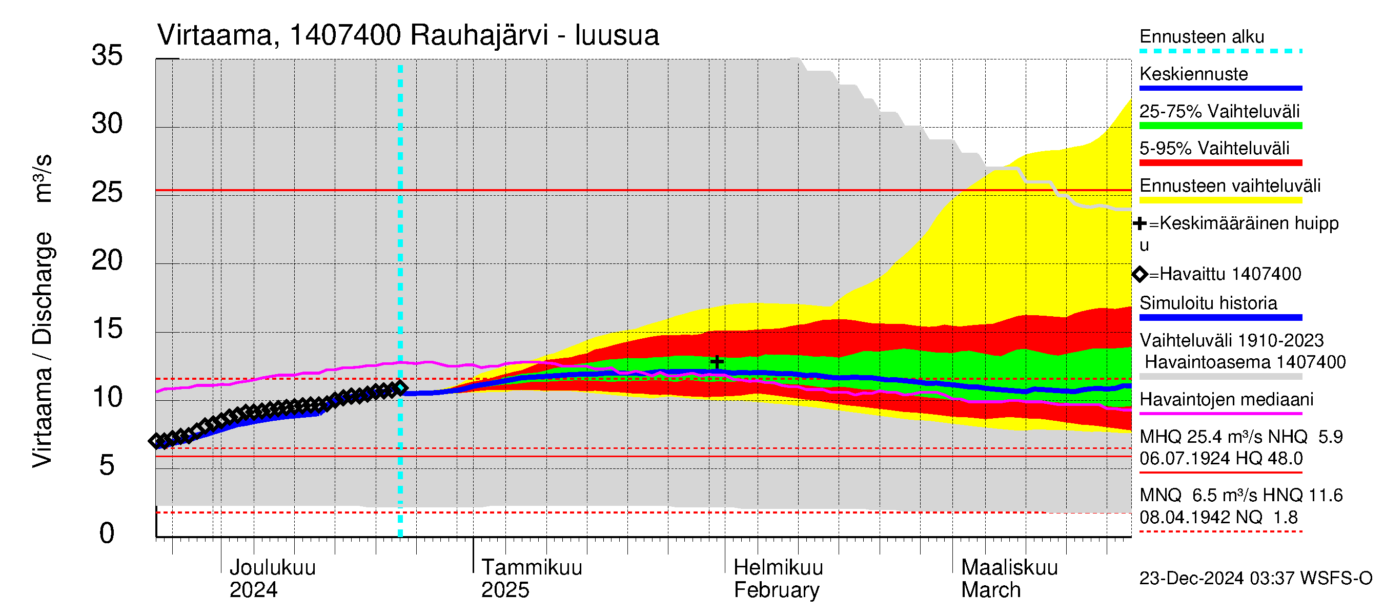 Kymijoen vesistöalue - Rauhajärvi: Lähtövirtaama / juoksutus - jakaumaennuste