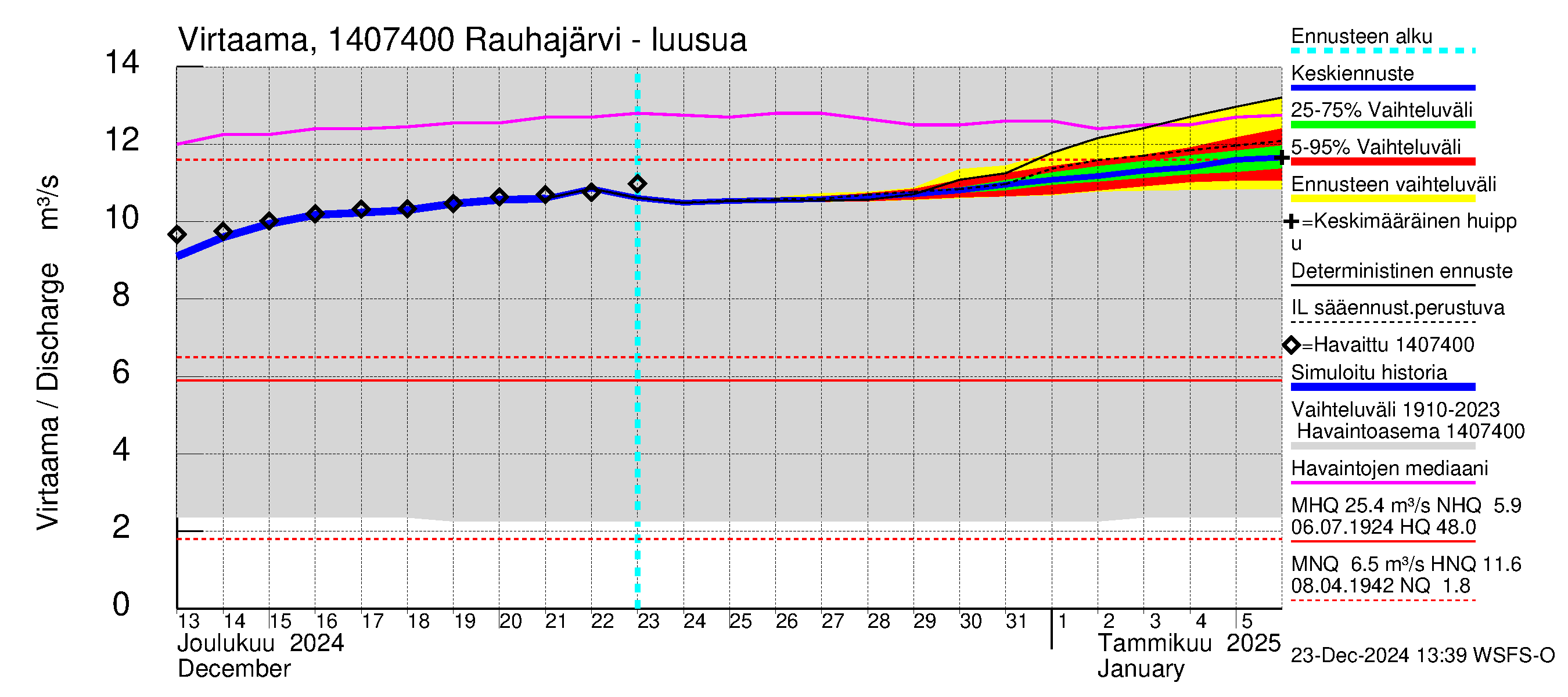 Kymijoen vesistöalue - Rauhajärvi: Lähtövirtaama / juoksutus - jakaumaennuste