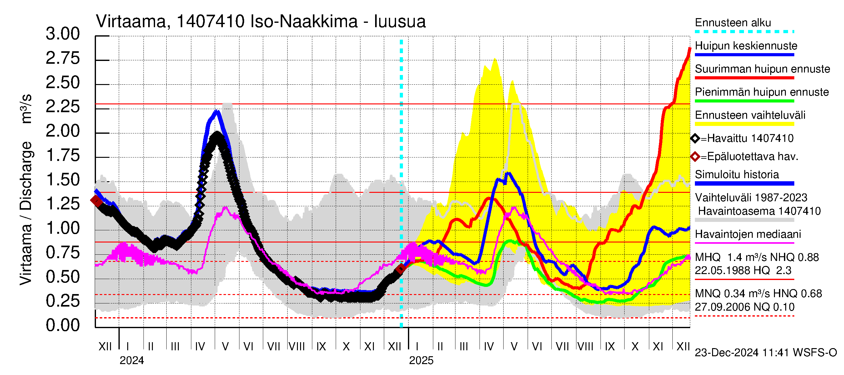 Kymijoen vesistöalue - Iso-Naakkima: Lähtövirtaama / juoksutus - huippujen keski- ja ääriennusteet