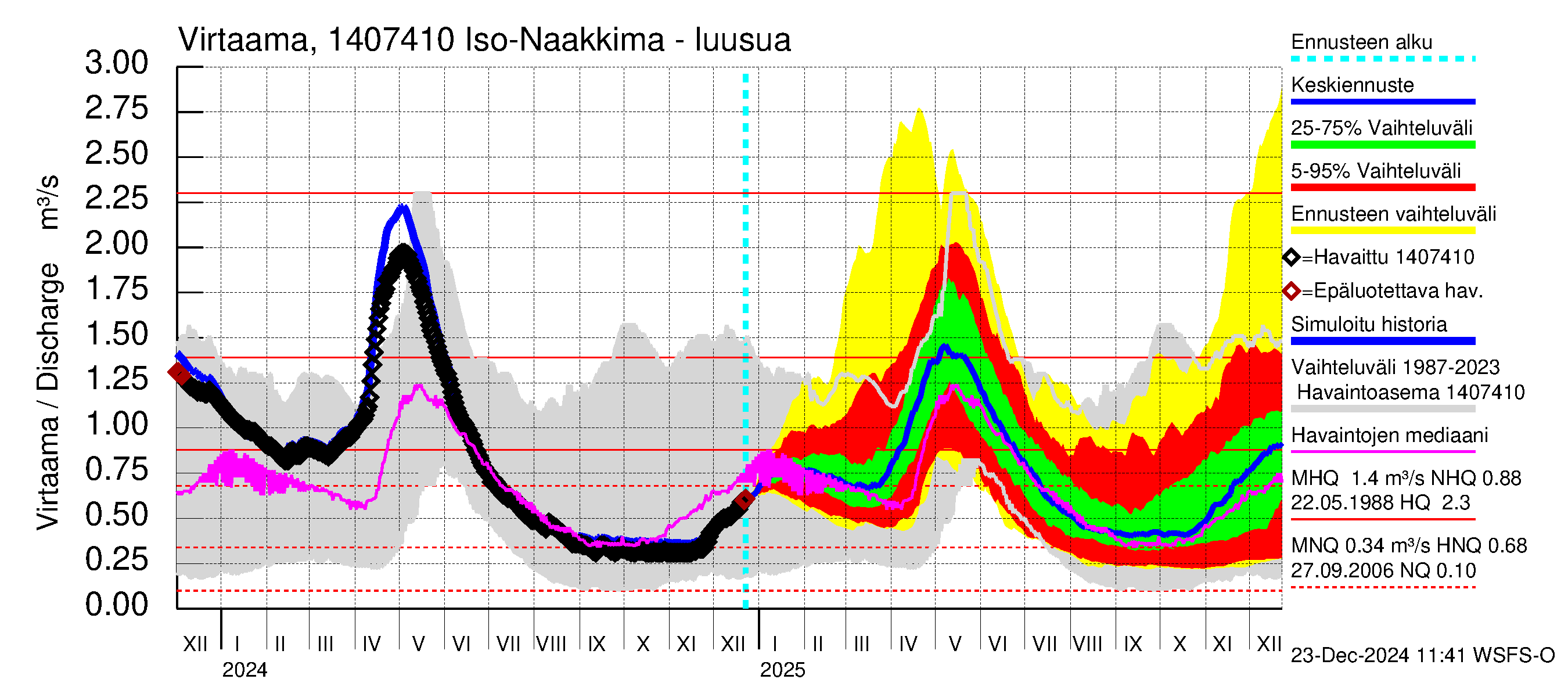 Kymijoen vesistöalue - Iso-Naakkima: Lähtövirtaama / juoksutus - jakaumaennuste