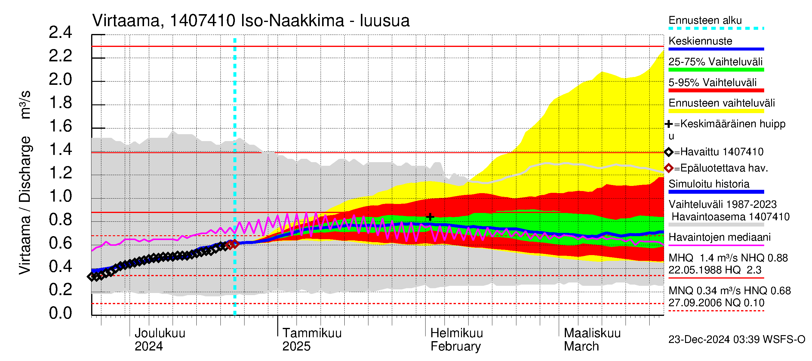 Kymijoen vesistöalue - Iso-Naakkima: Lähtövirtaama / juoksutus - jakaumaennuste