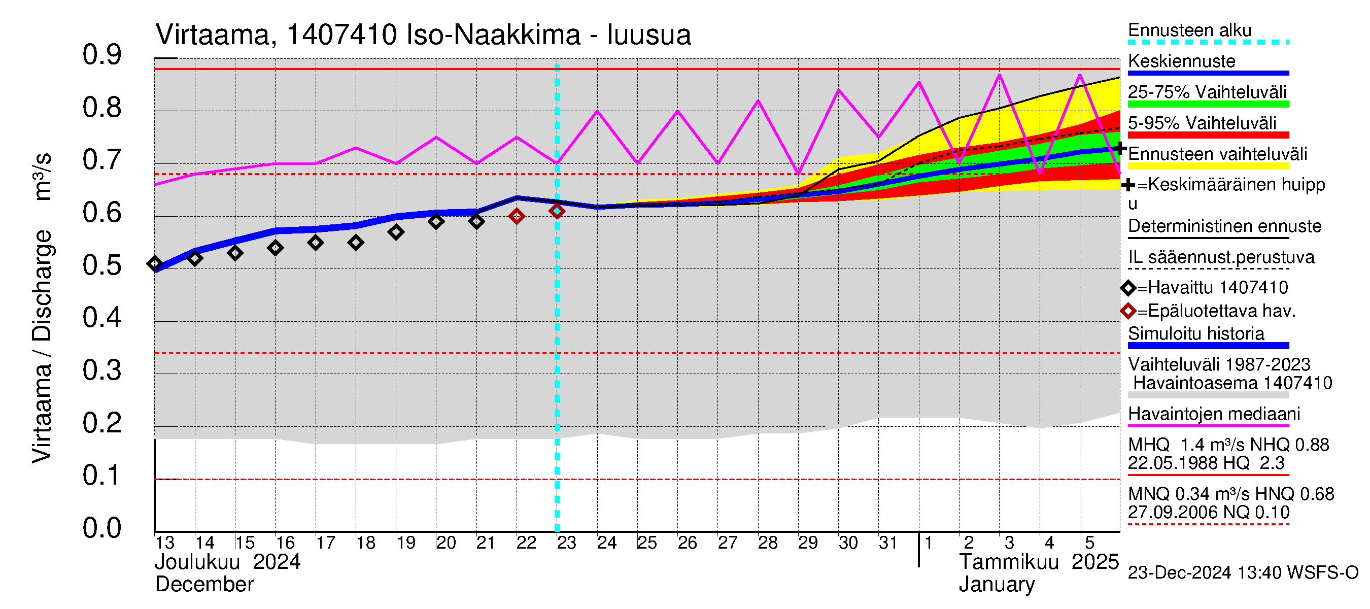 Kymijoen vesistöalue - Iso-Naakkima: Lähtövirtaama / juoksutus - jakaumaennuste