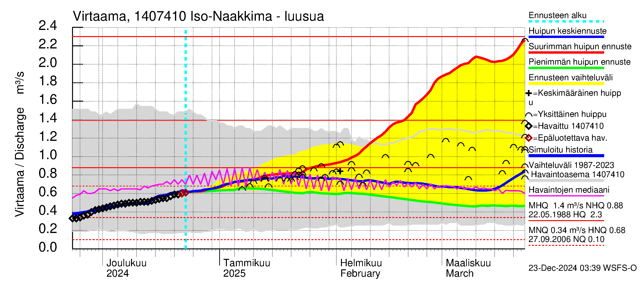 Kymijoen vesistöalue - Iso-Naakkima: Lähtövirtaama / juoksutus - huippujen keski- ja ääriennusteet