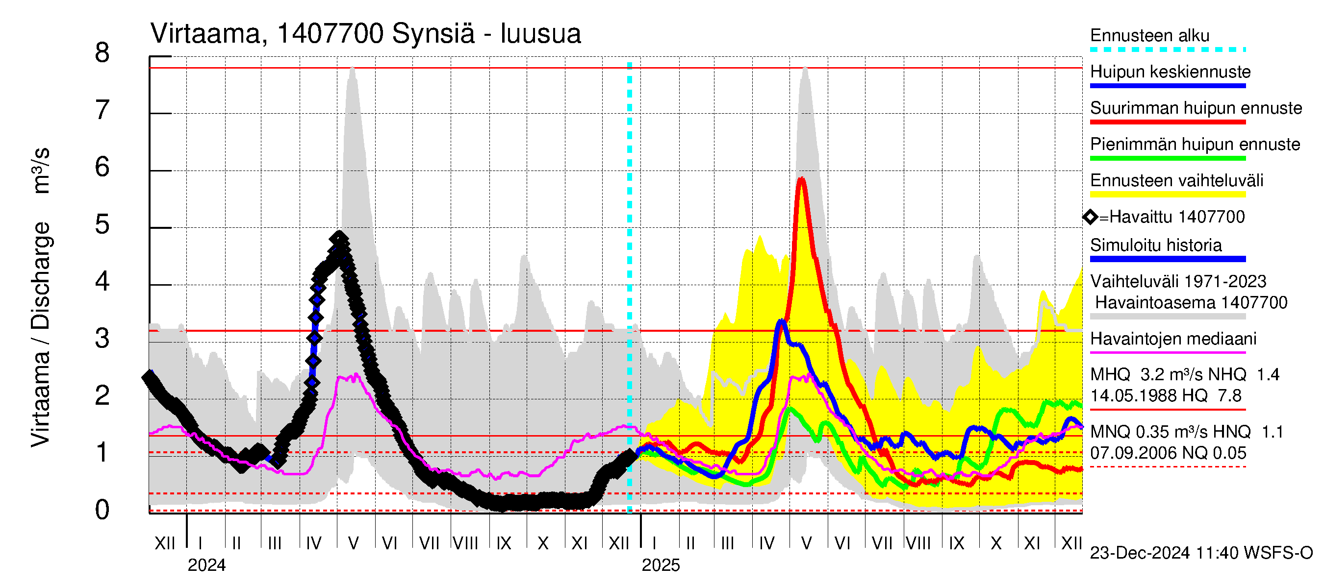 Kymijoen vesistöalue - Synsiä: Lähtövirtaama / juoksutus - huippujen keski- ja ääriennusteet