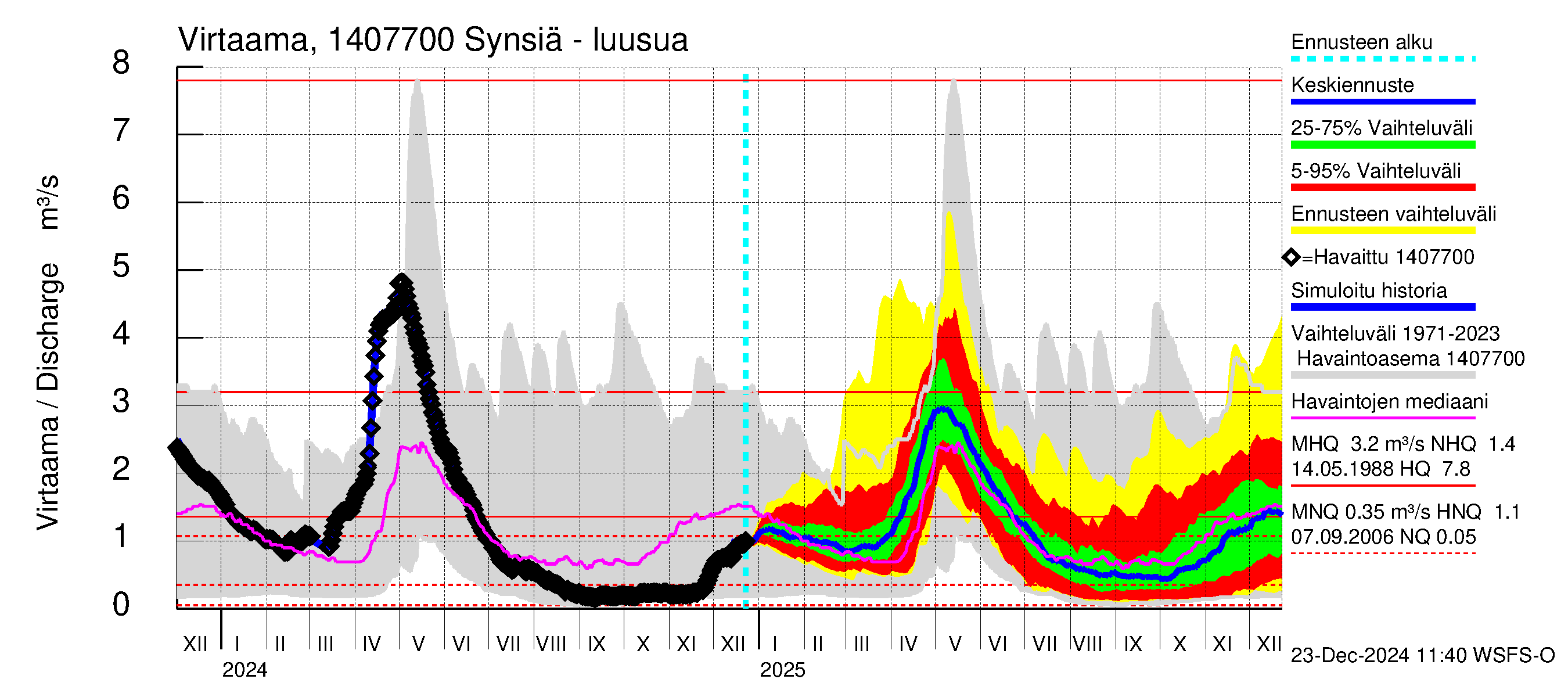 Kymijoen vesistöalue - Synsiä: Lähtövirtaama / juoksutus - jakaumaennuste