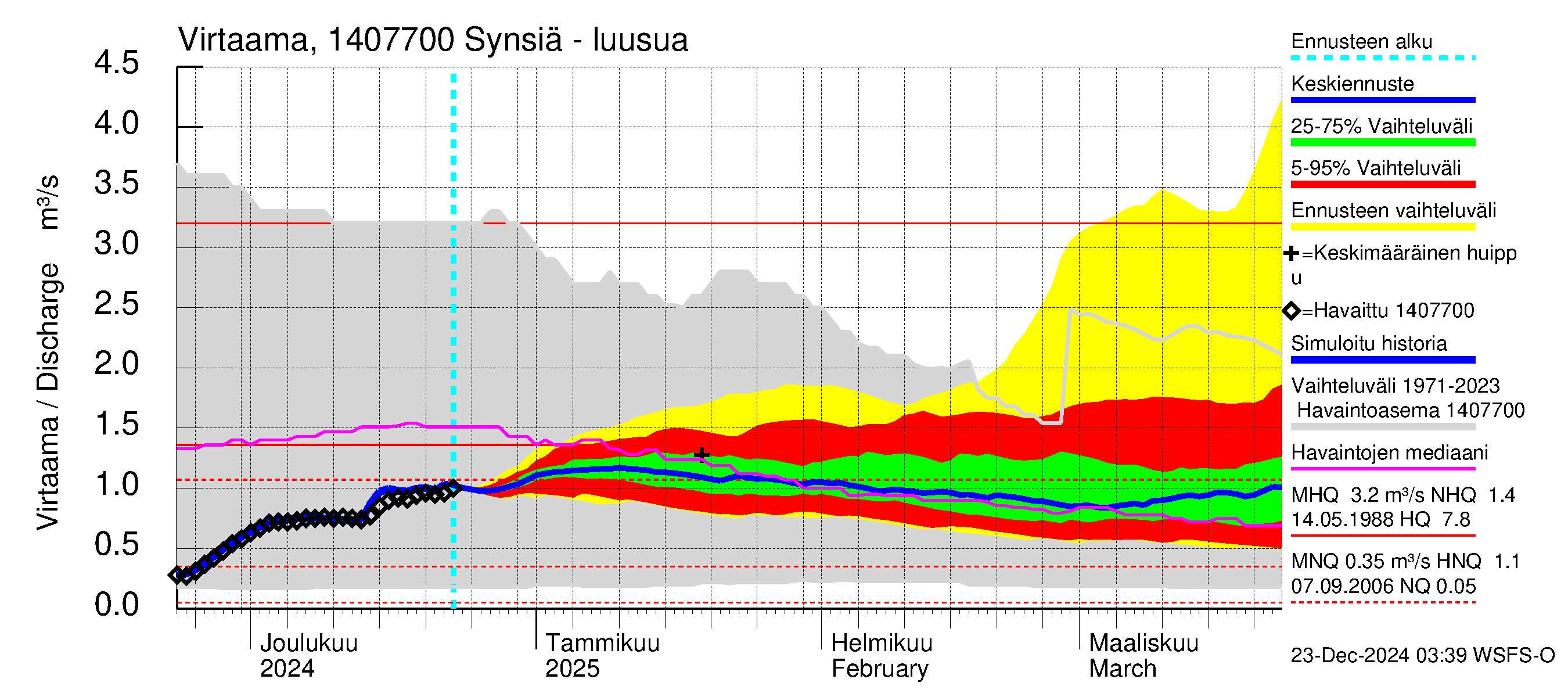 Kymijoen vesistöalue - Synsiä: Lähtövirtaama / juoksutus - jakaumaennuste