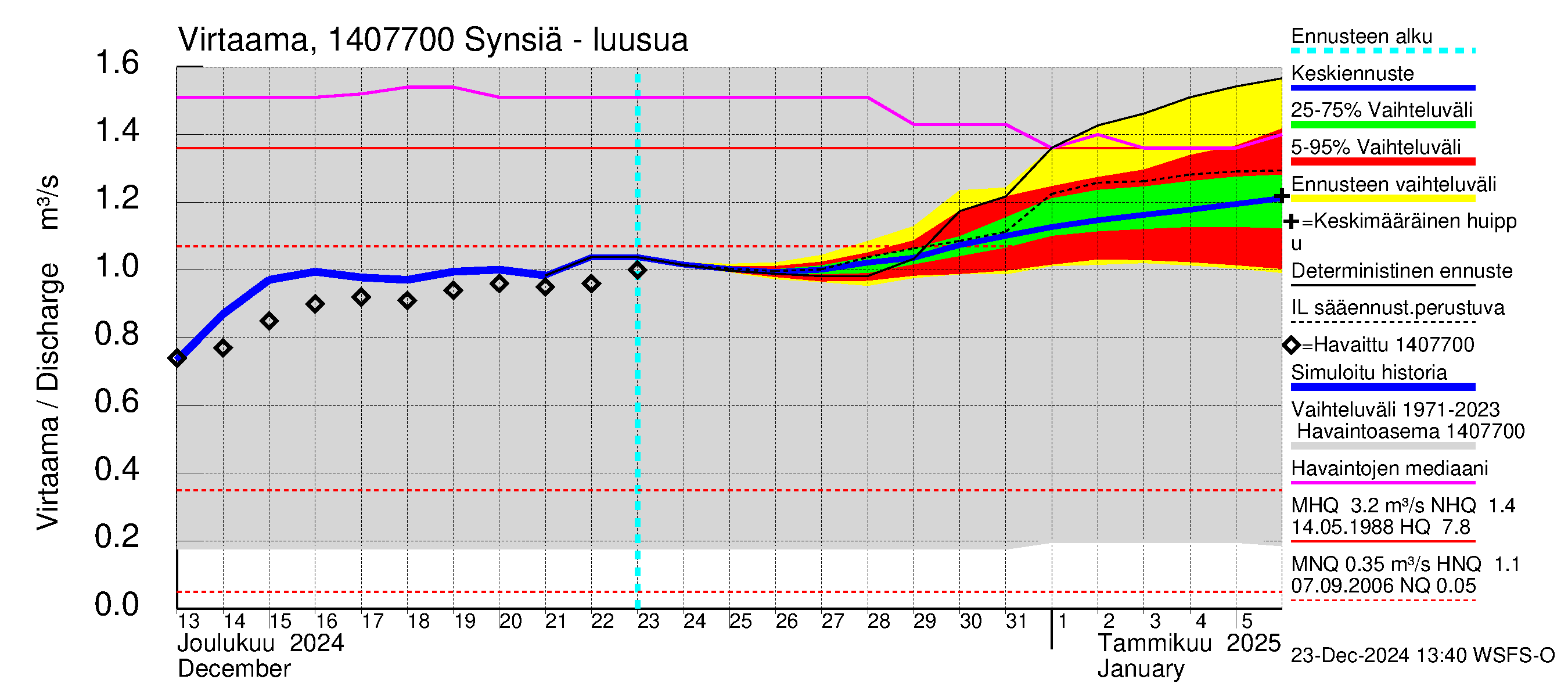 Kymijoen vesistöalue - Synsiä: Lähtövirtaama / juoksutus - jakaumaennuste